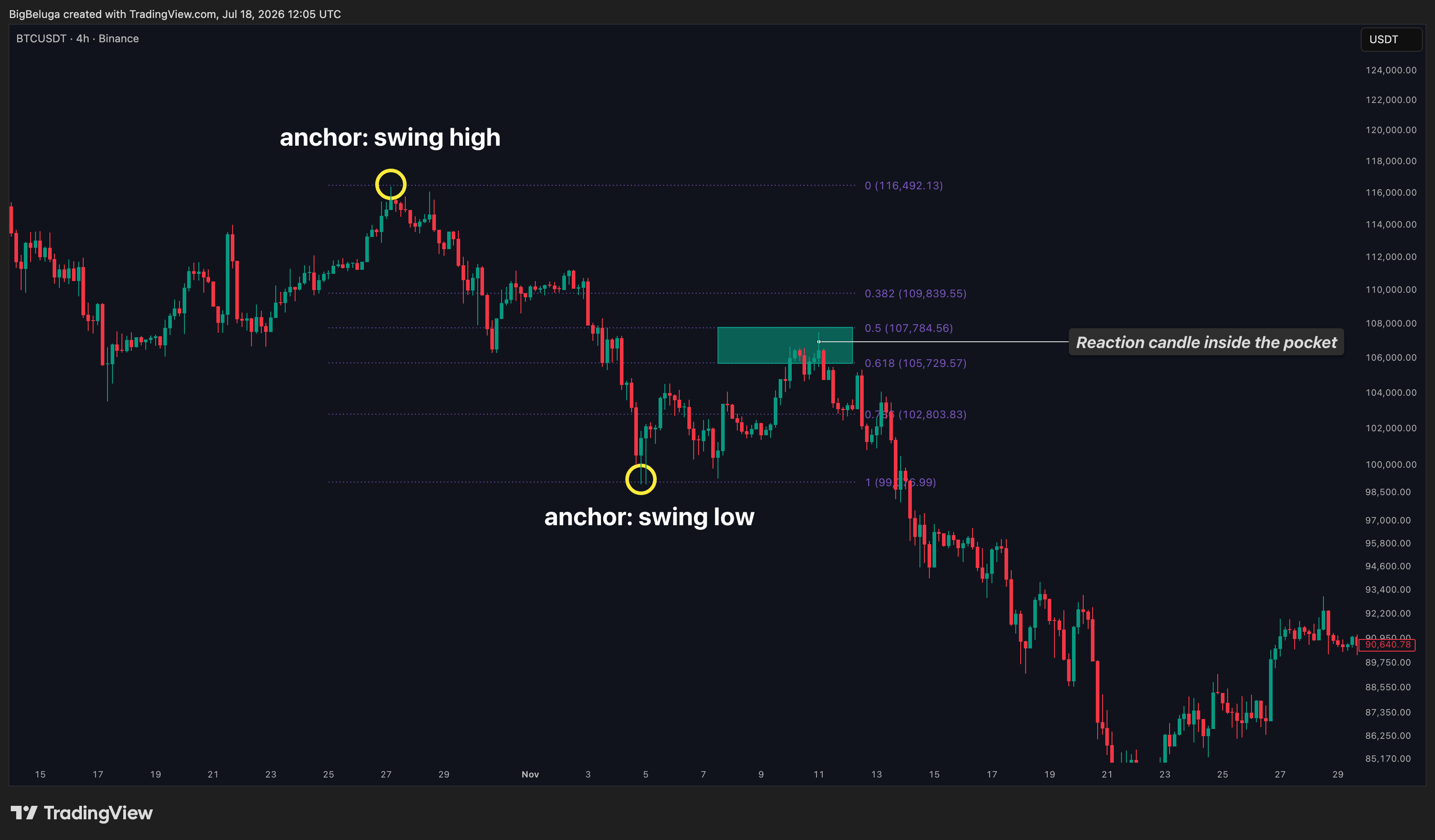 BINANCE:BTCUSDT Chartbild von BigBeluga