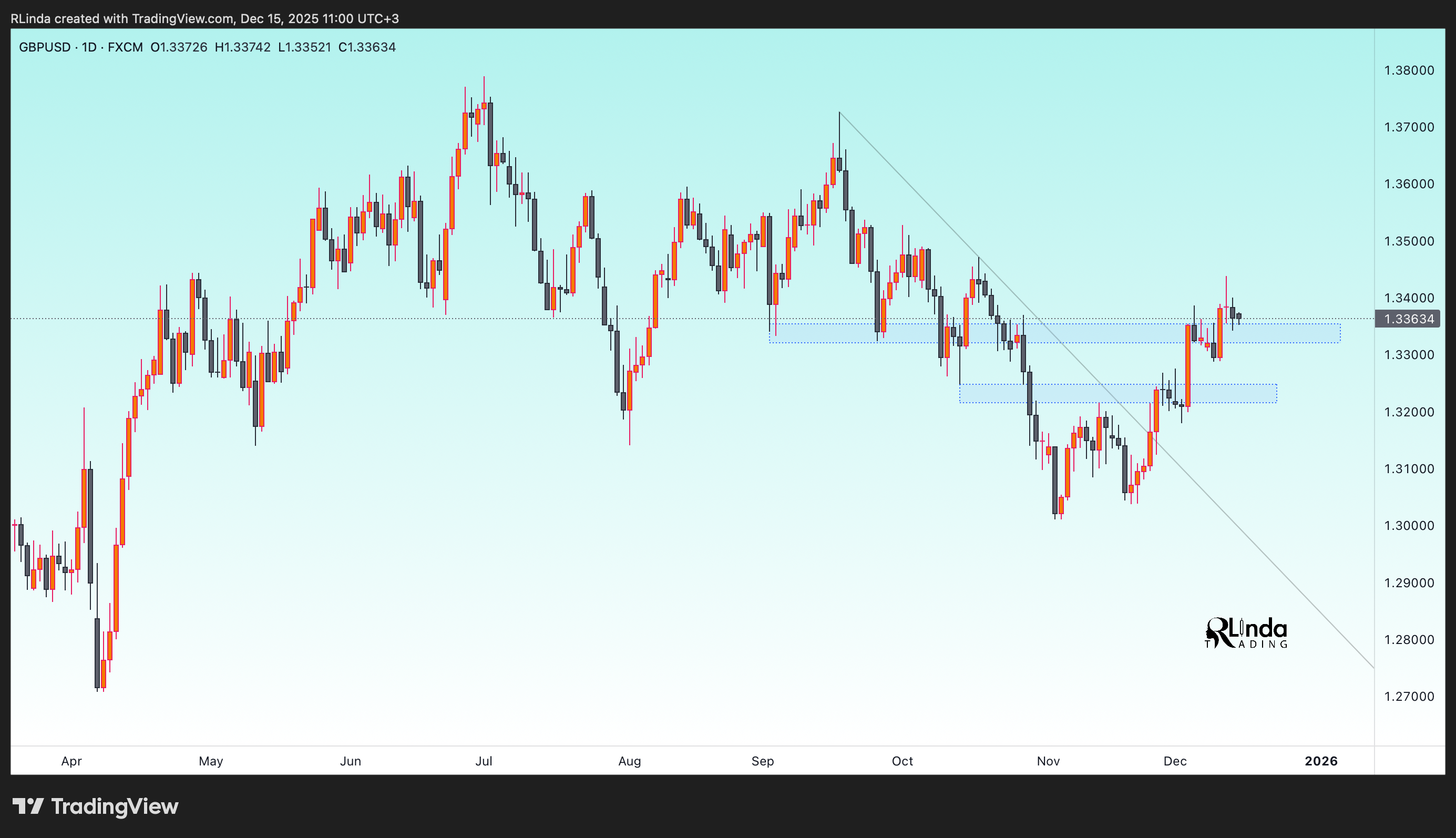 FX:GBPUSD Chart Image by RLinda