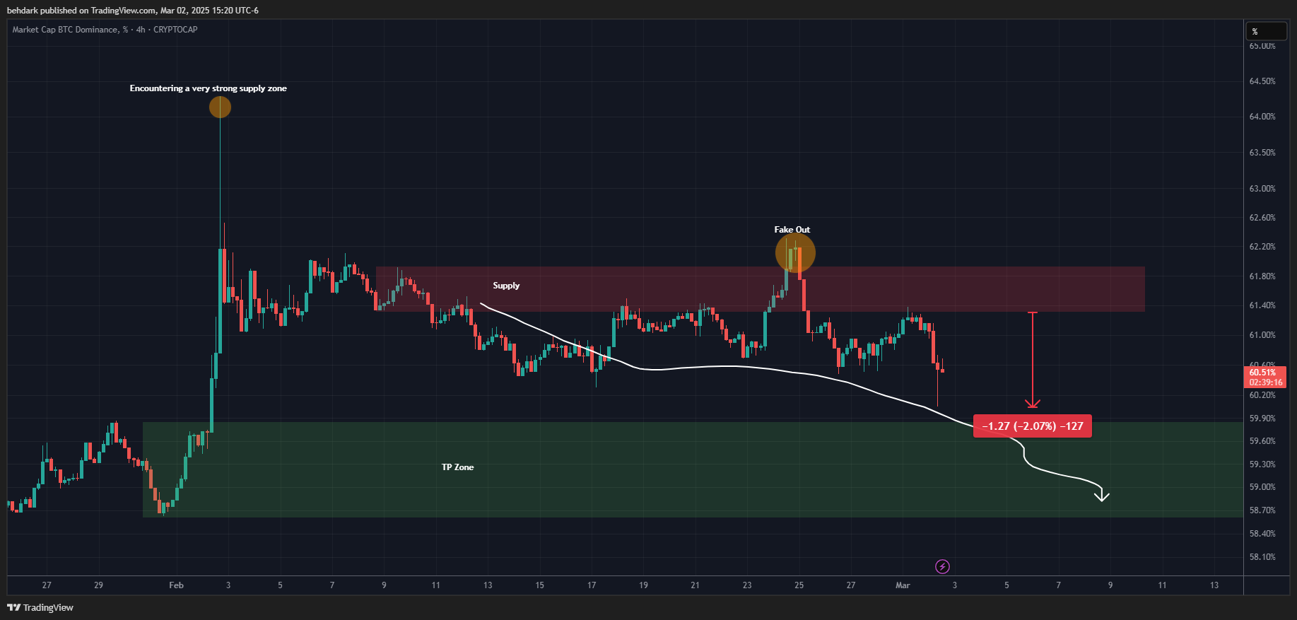 CRYPTOCAP:BTC.D Chart Image by behdark