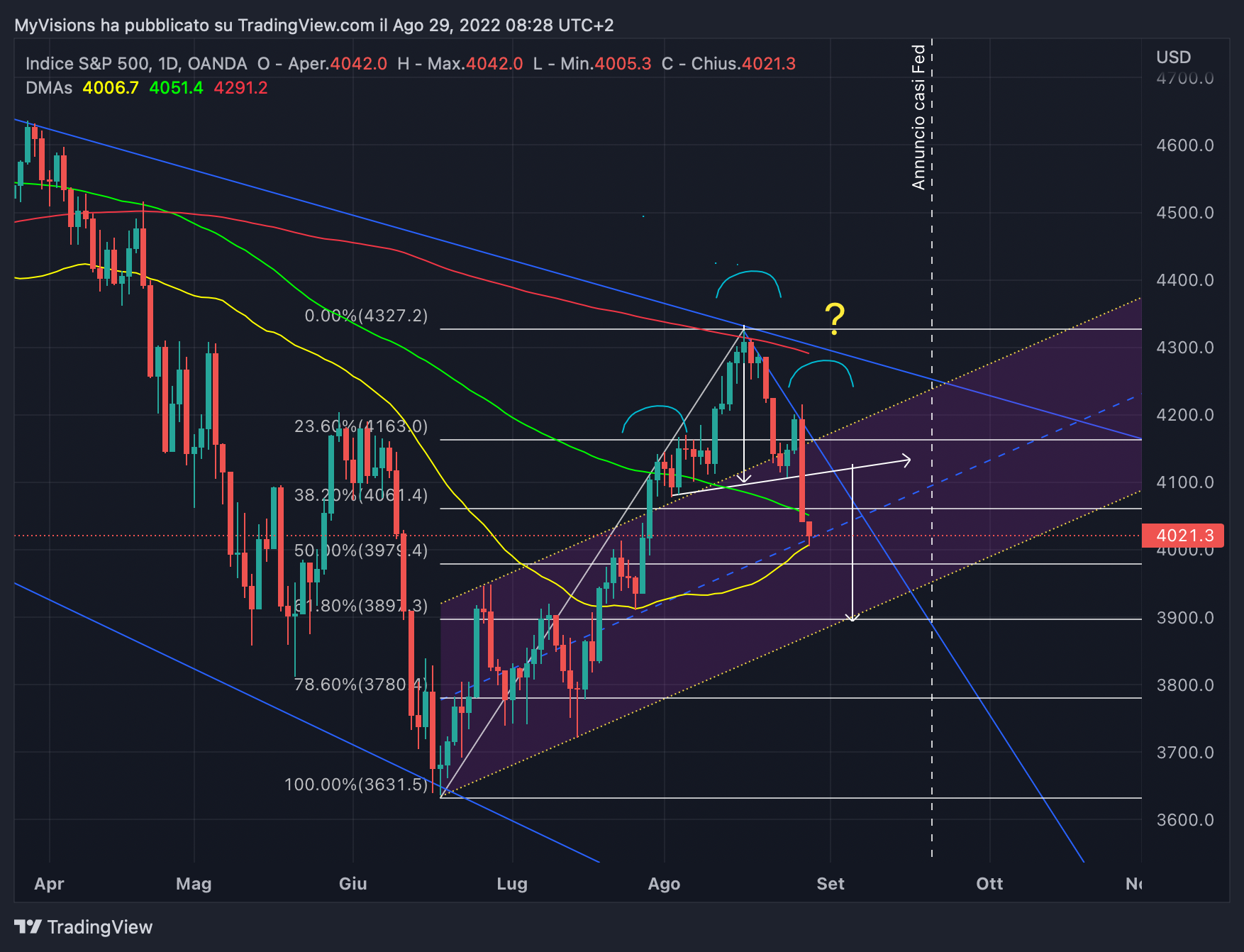 OANDA:SPX500USD Chart Image by MyVisions