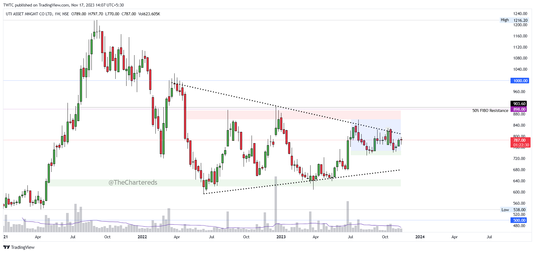 NSE:UTIAMC 图表图片 由 TheChartereds 提供