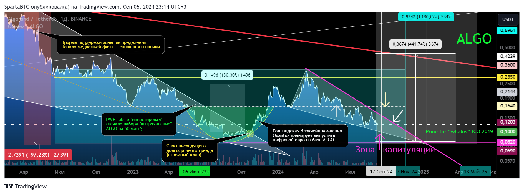 BINANCE:ALGOUSDT Chart Image by SpartaBTC