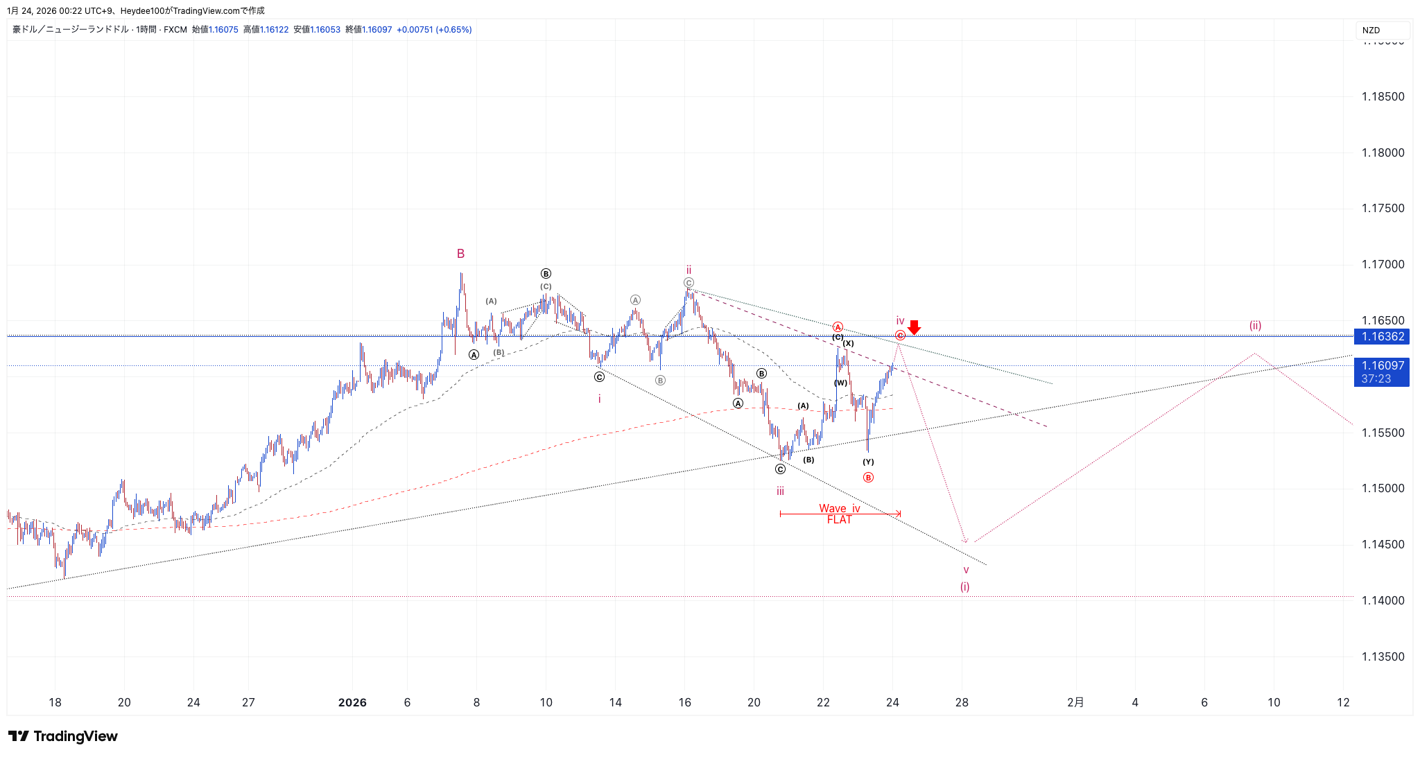 FX:AUDNZD Chart Image by Heydee100