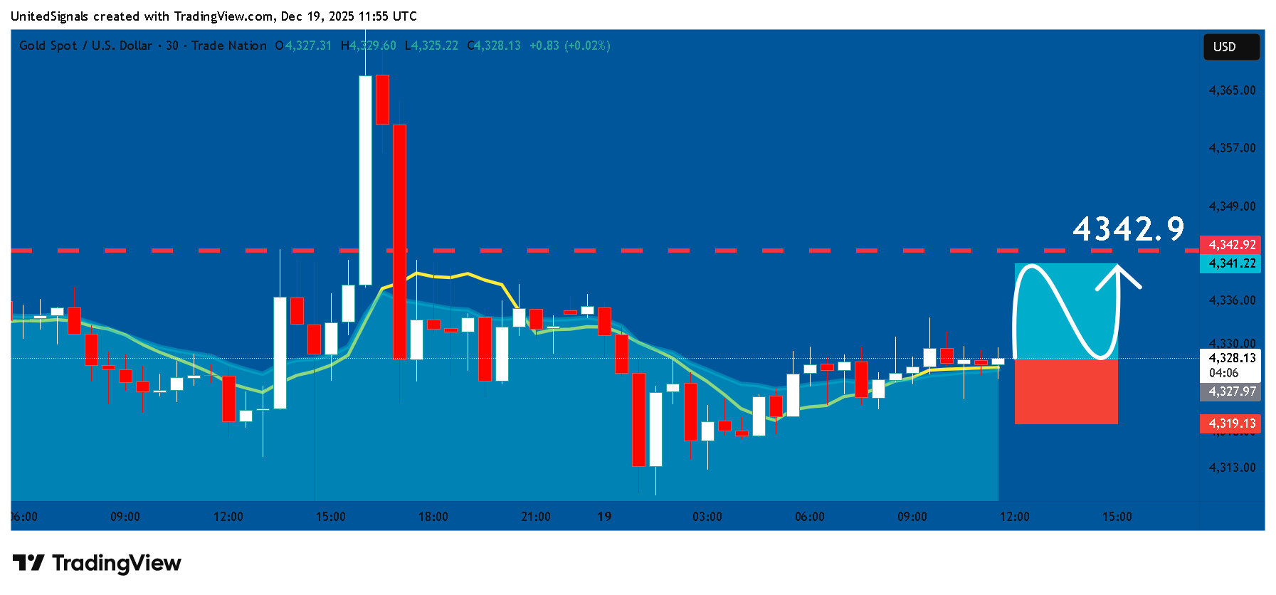 TRADENATION:XAUUSD Chart Image by UnitedSignals