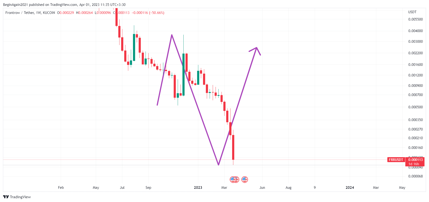 KUCOIN:FRRUSDT ภาพชาร์ต โดย Trading-Mechanics