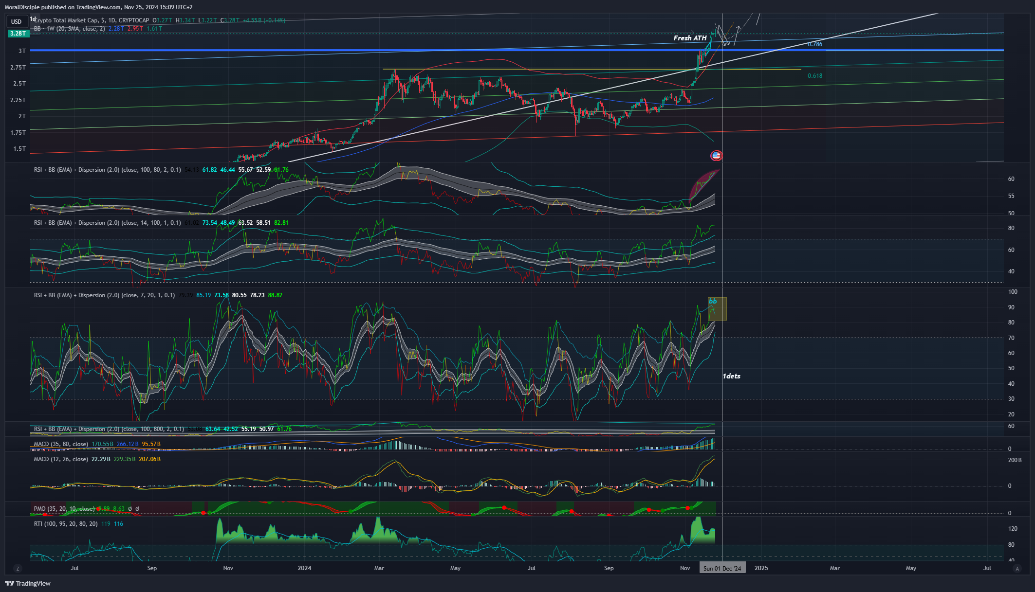 CRYPTOCAP:TOTAL Chartbild von MoralDisciple