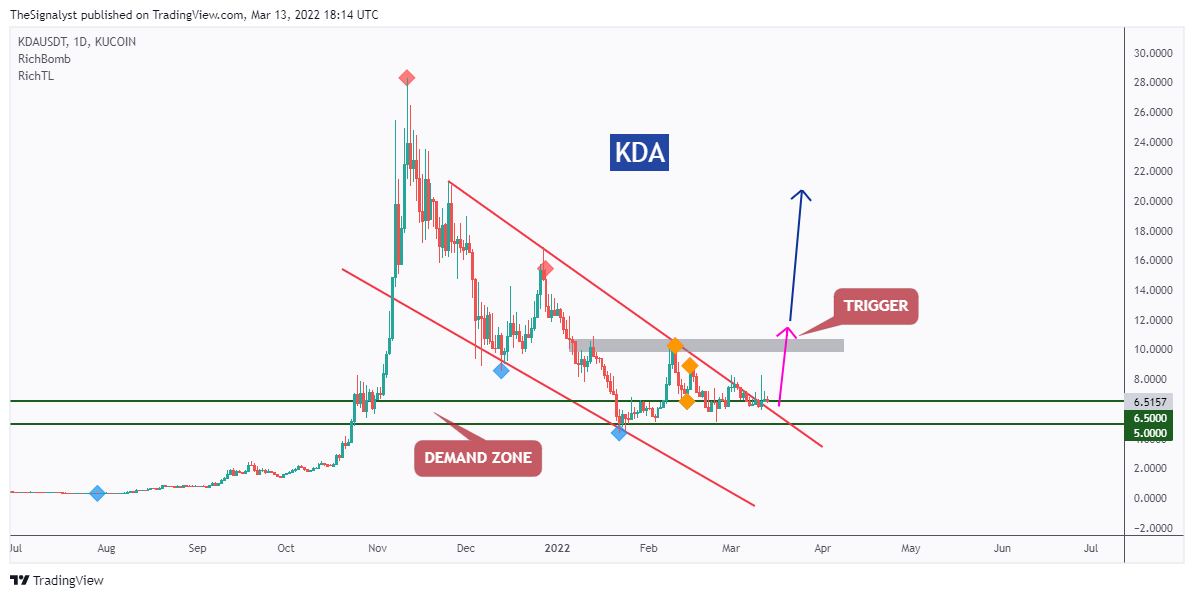 KUCOIN:KDAUSDT Chart Image by TheSignalyst