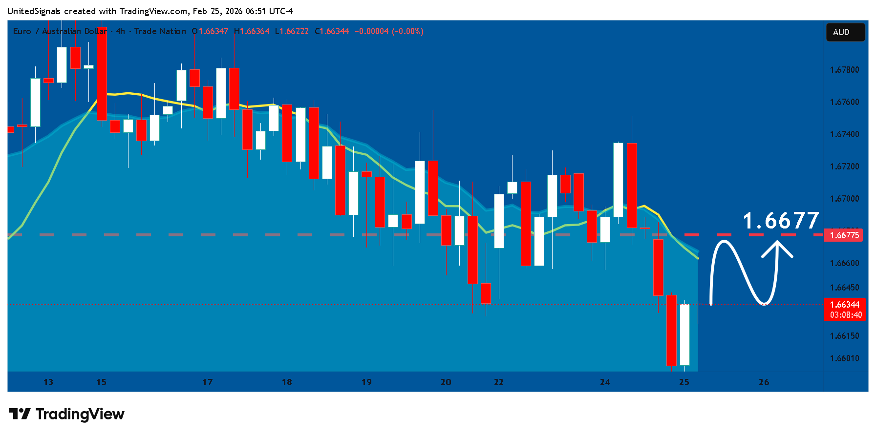 TRADENATION:EURAUD Chart Image by UnitedSignals