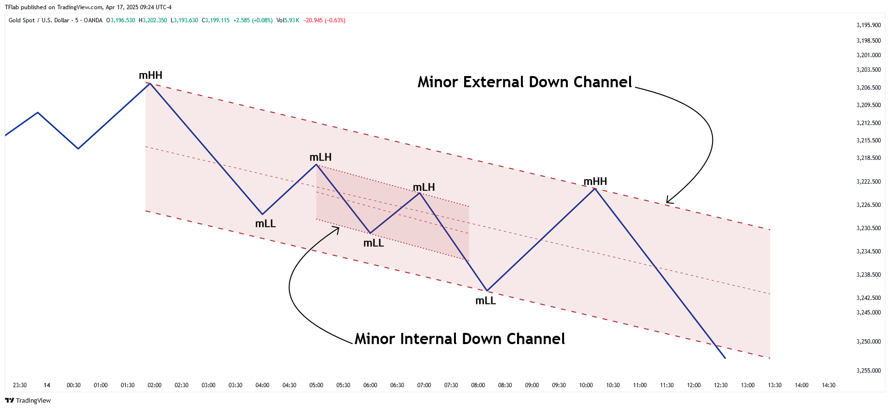 OANDA:XAUUSD Chart Image by TradingFinder