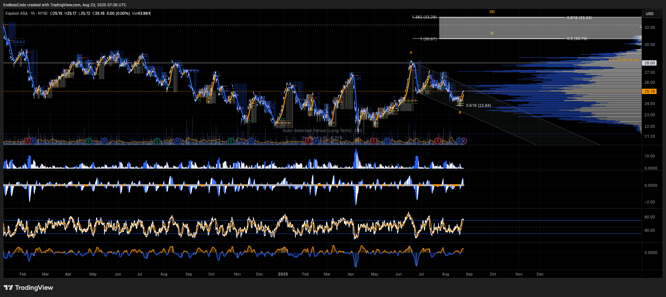 BATS:EQNR Image du graphique par EndlessCode