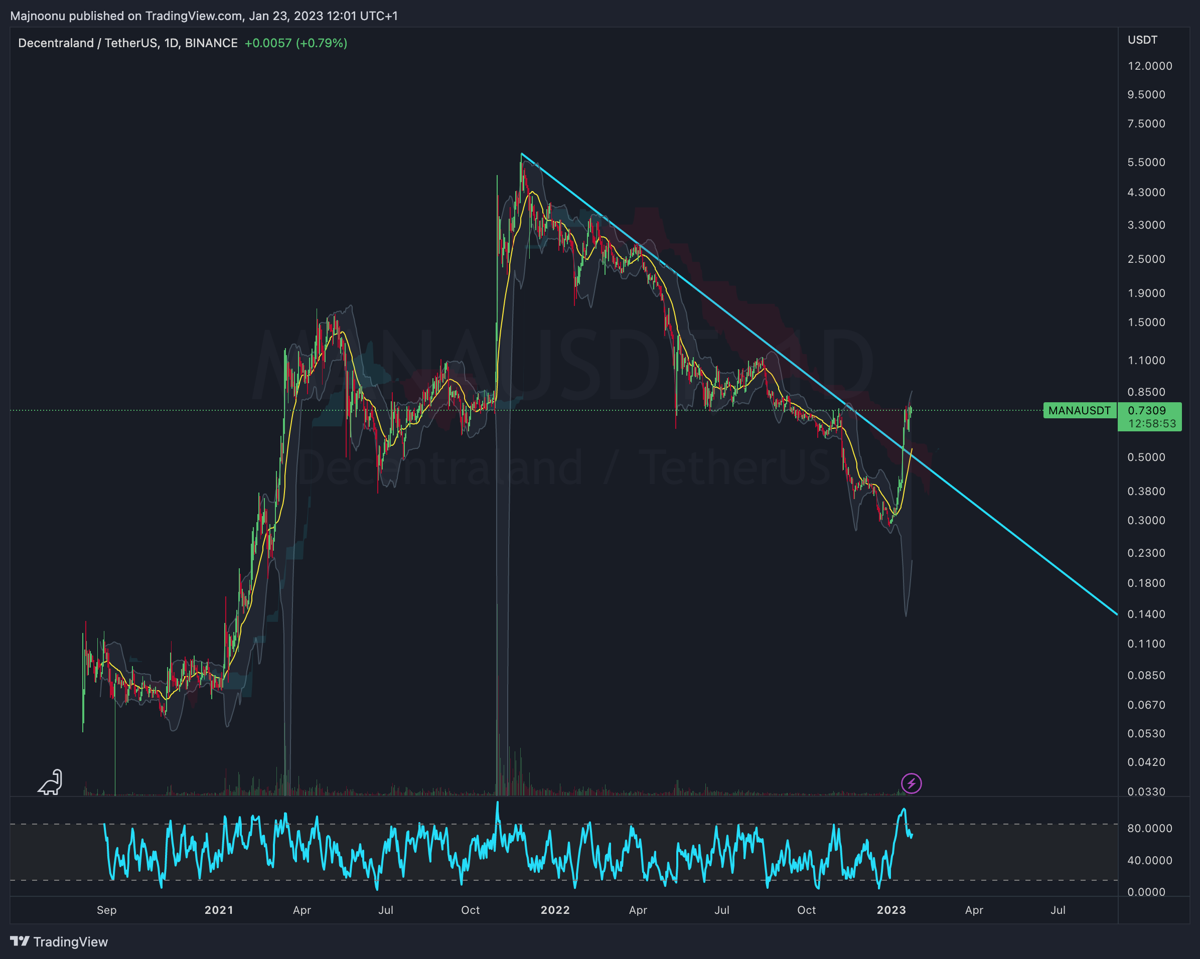 BINANCE:MANAUSDT Chartbild von Majnoonu