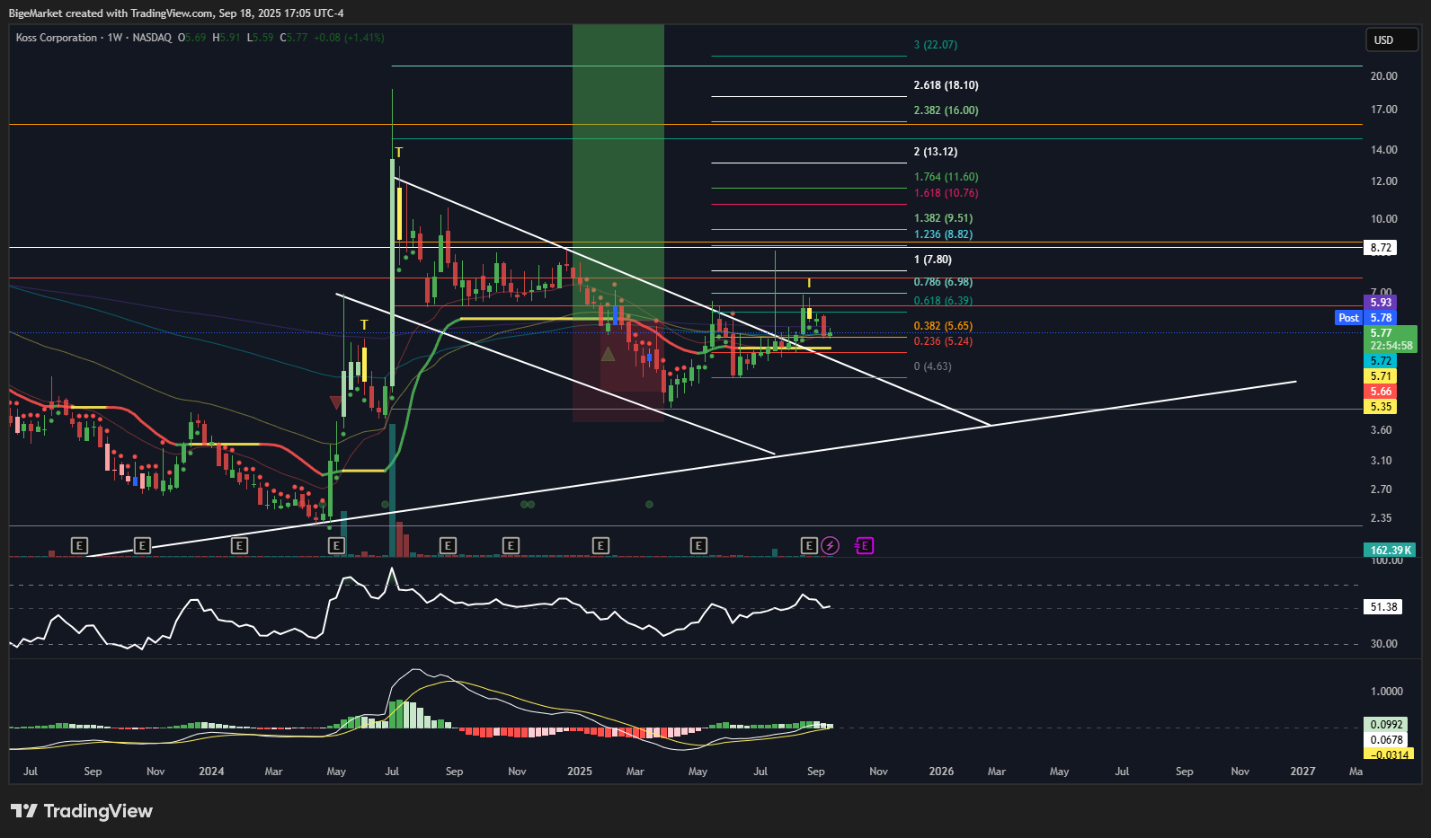 NASDAQ:KOSS ‏תמונת גרף מאת BigeMarket