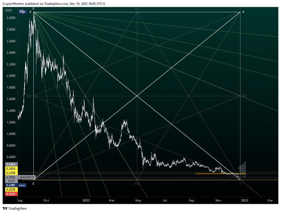 BYBIT:ADAUSDT.P Chartbild von CryptoWhether