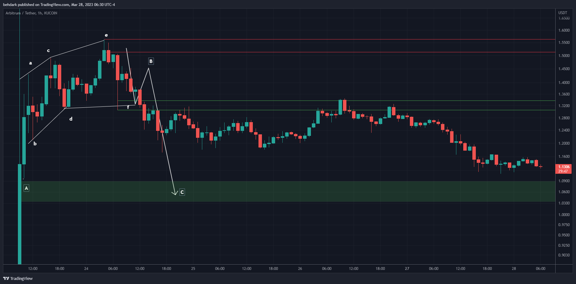 KUCOIN:ARBUSDT صورة الرسم البياني by behdark