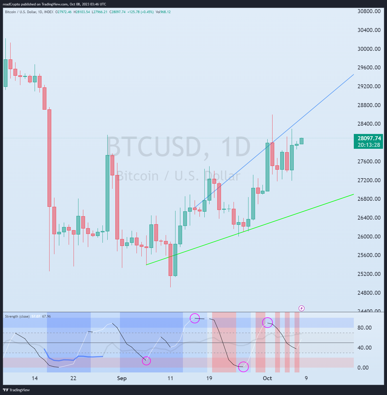INDEX:BTCUSD Chart Image by readCrypto