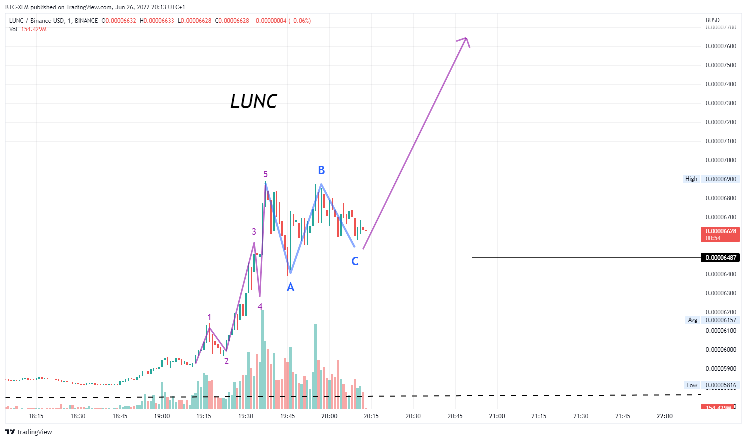 BINANCE:LUNCBUSD Chart Image by BTC-XLM