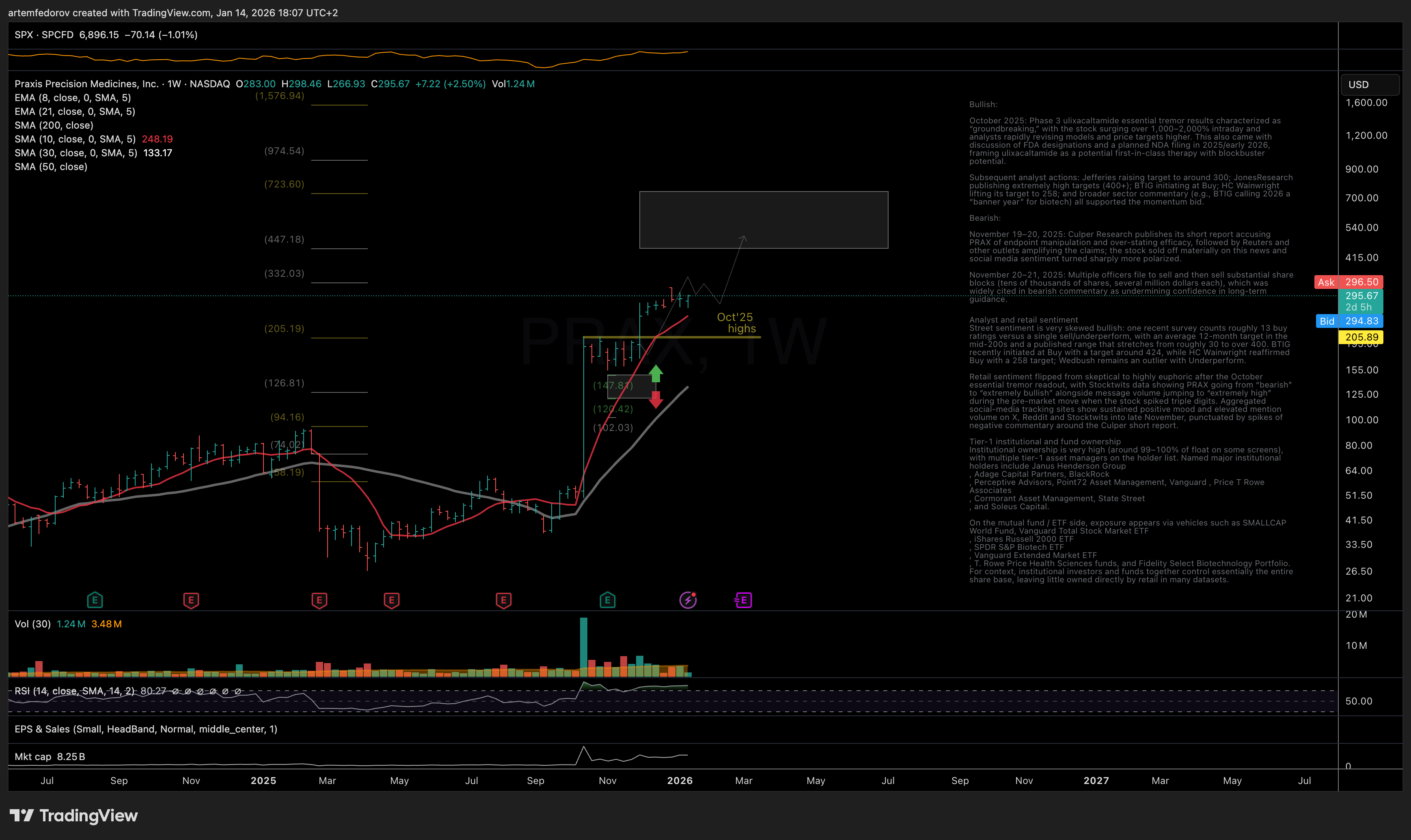 NASDAQ:PRAX Chart Image by BelFed_Analytics