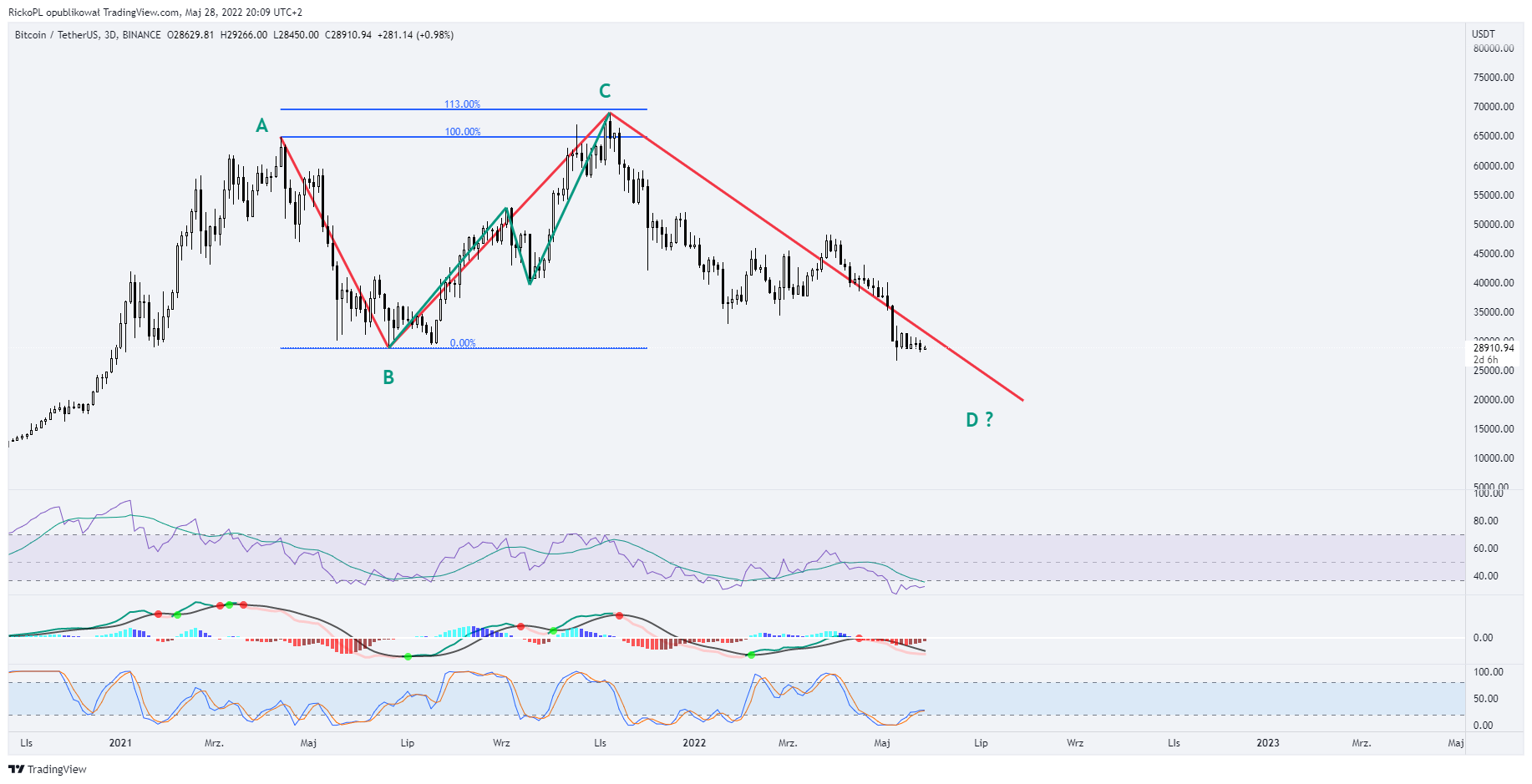 BINANCE:BTCUSDT Immagine del grafico by RickoPL