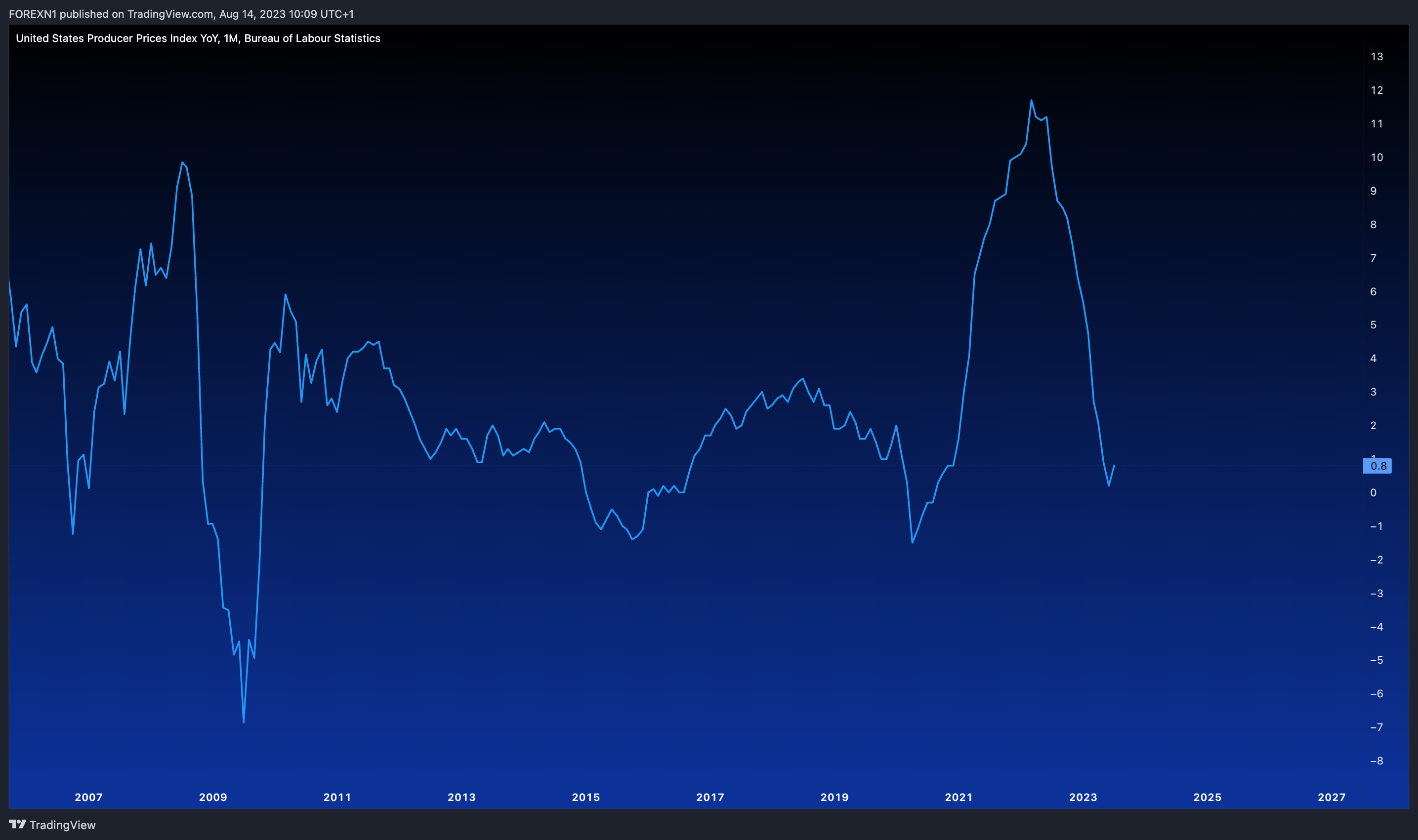 ECONOMICS:USPPIYY Chart Image by FOREXN1