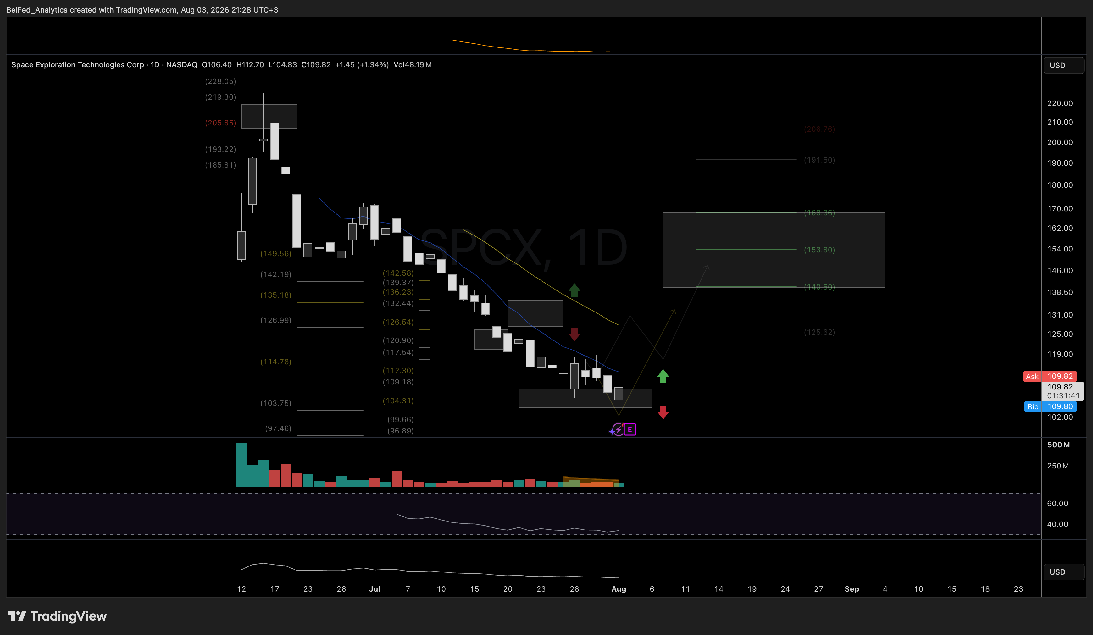 NASDAQ:SPCX Chart Image by BelFed_Analytics