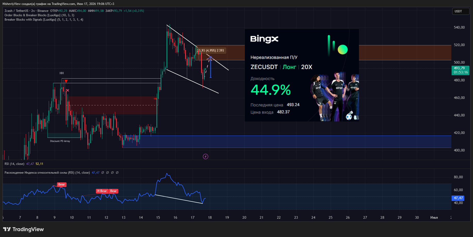 BINANCE:ZECUSDT Chart Image by NisheviyView