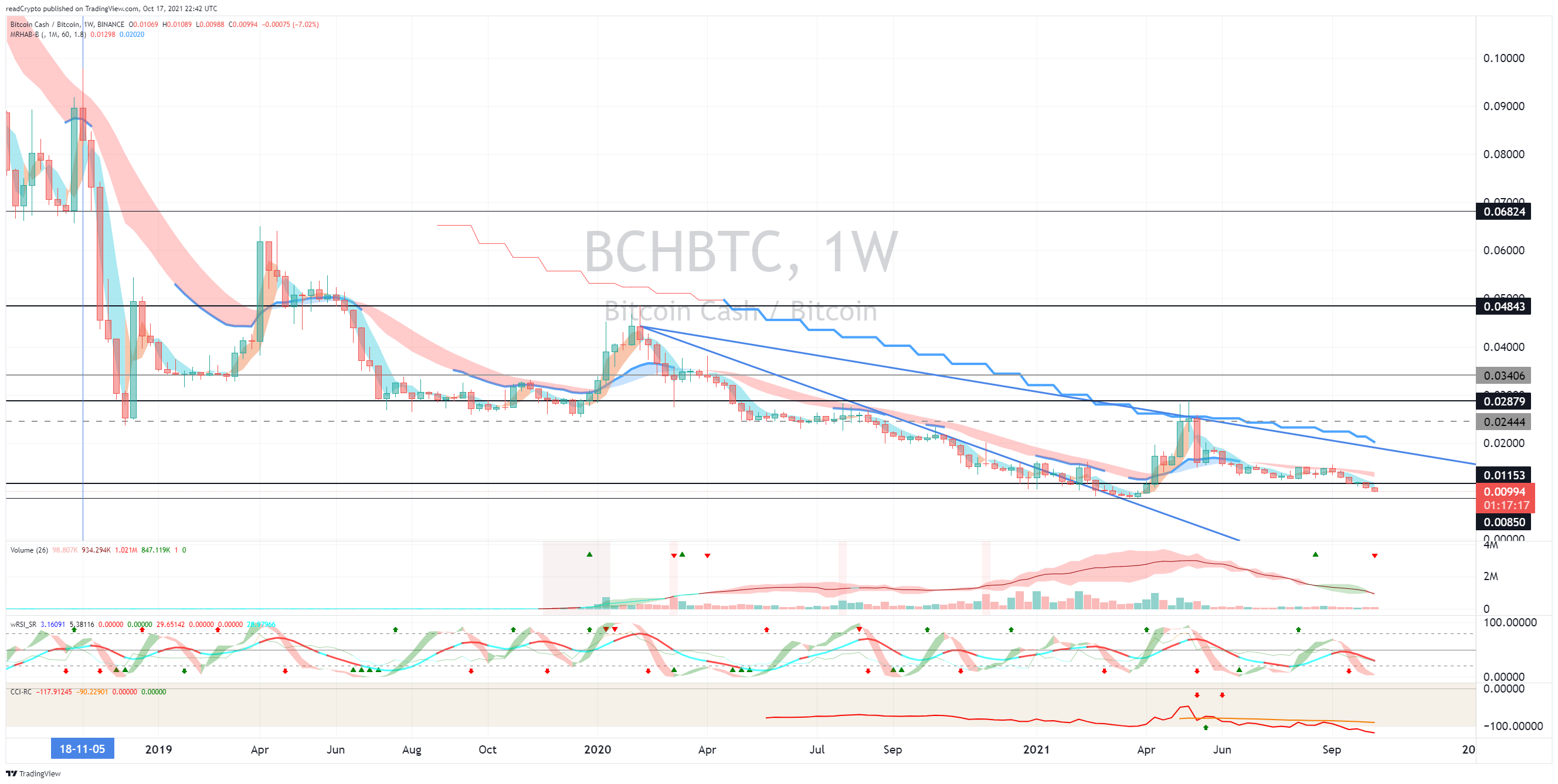 BINANCE:BCHBTC Obraz wykresu od readCrypto