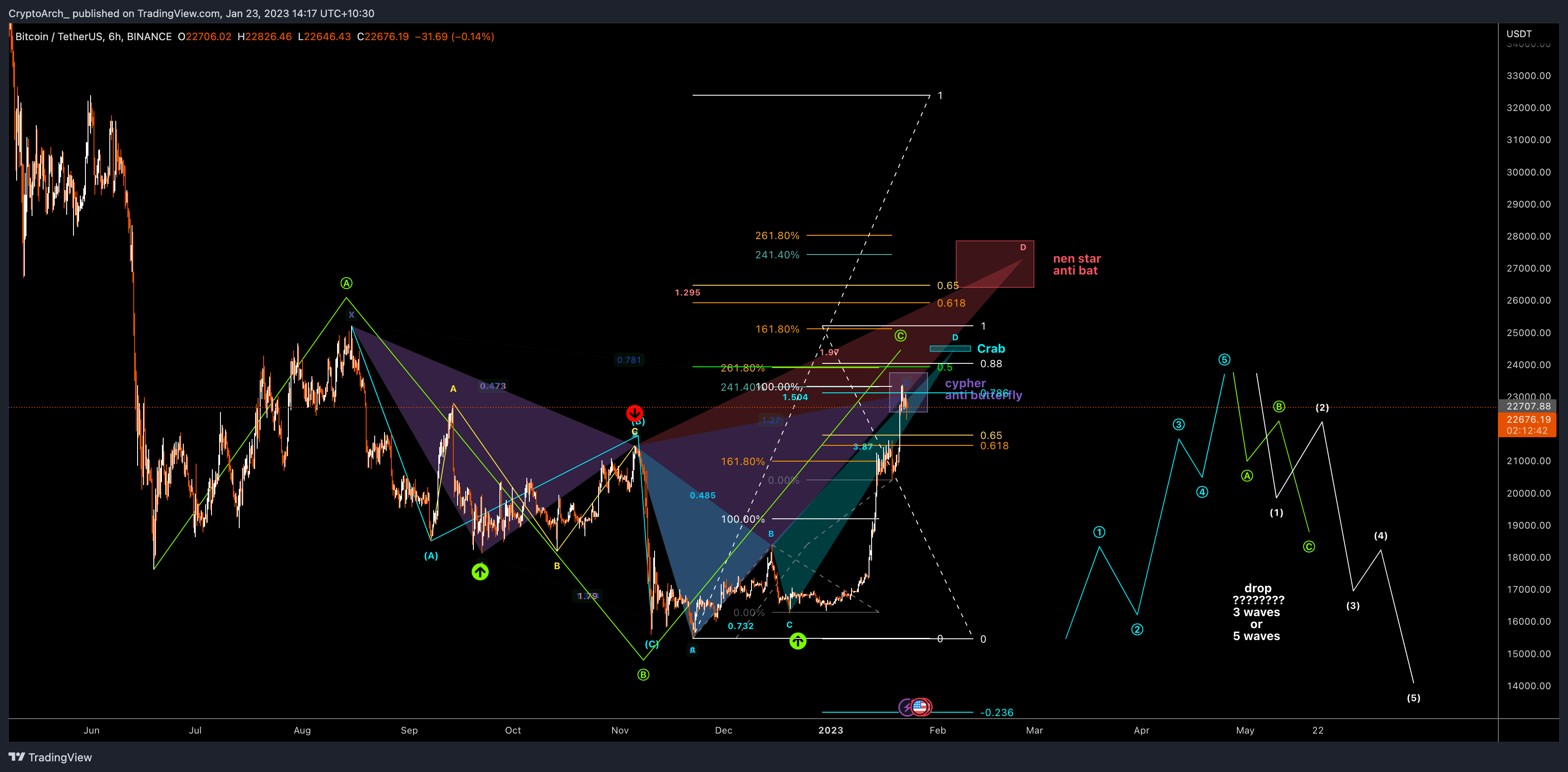 BINANCE:BTCUSDT Chart Image by CryptoArch_