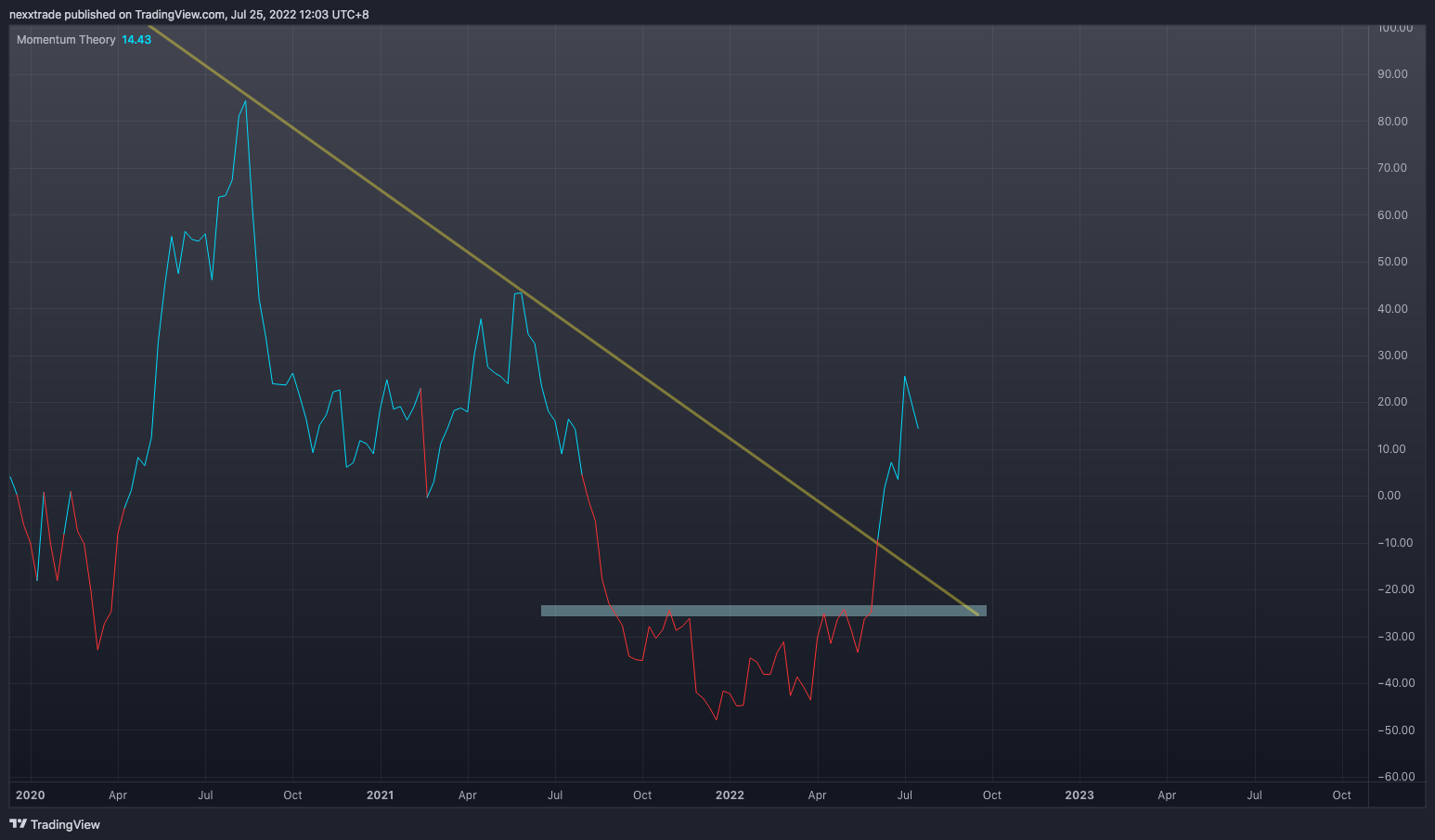 NASDAQ:OLLI Chart Image by nexxtrade