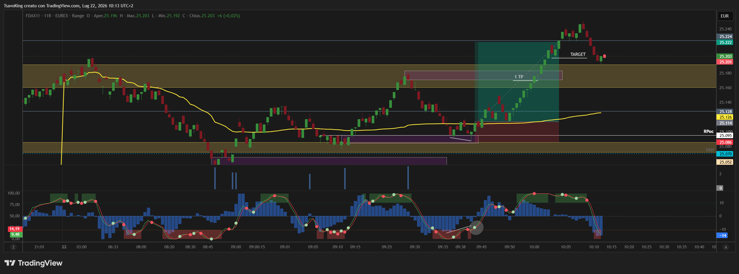 EUREX:FDAX1! Chart Image by TsavoKing