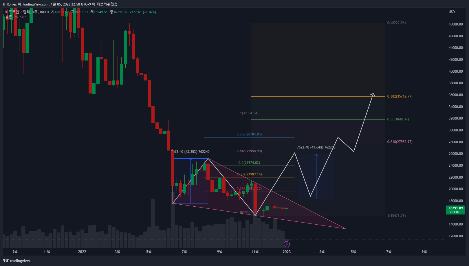 INDEX:BTCUSD Chart Image by K_Ronies