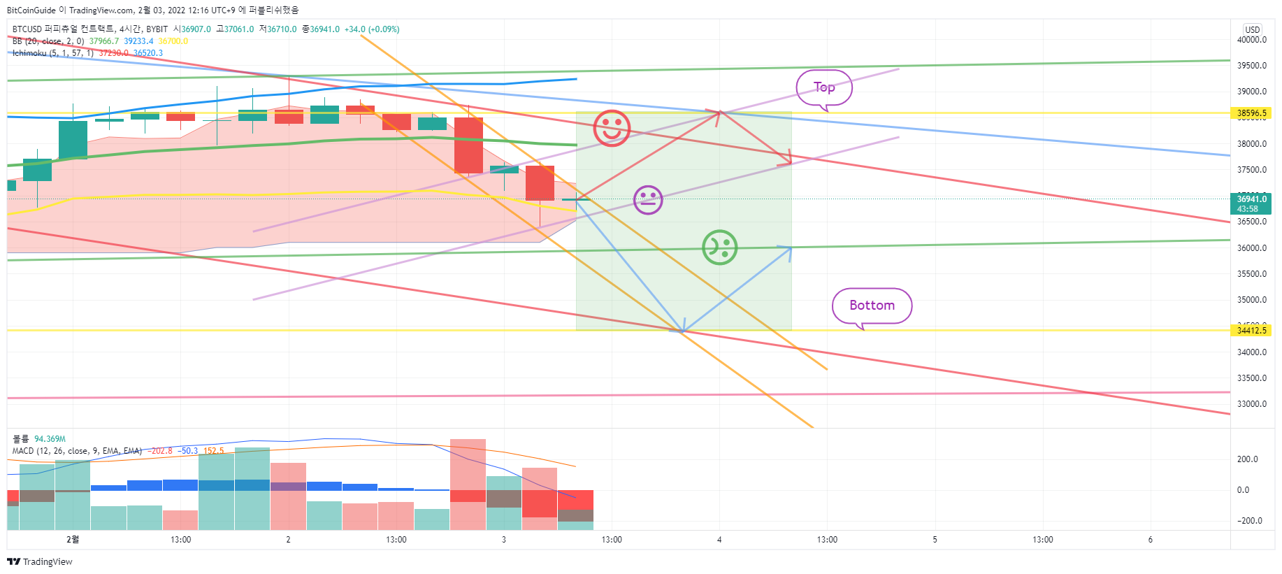 BYBIT:BTCUSD Chart Image by BitCoinGuide