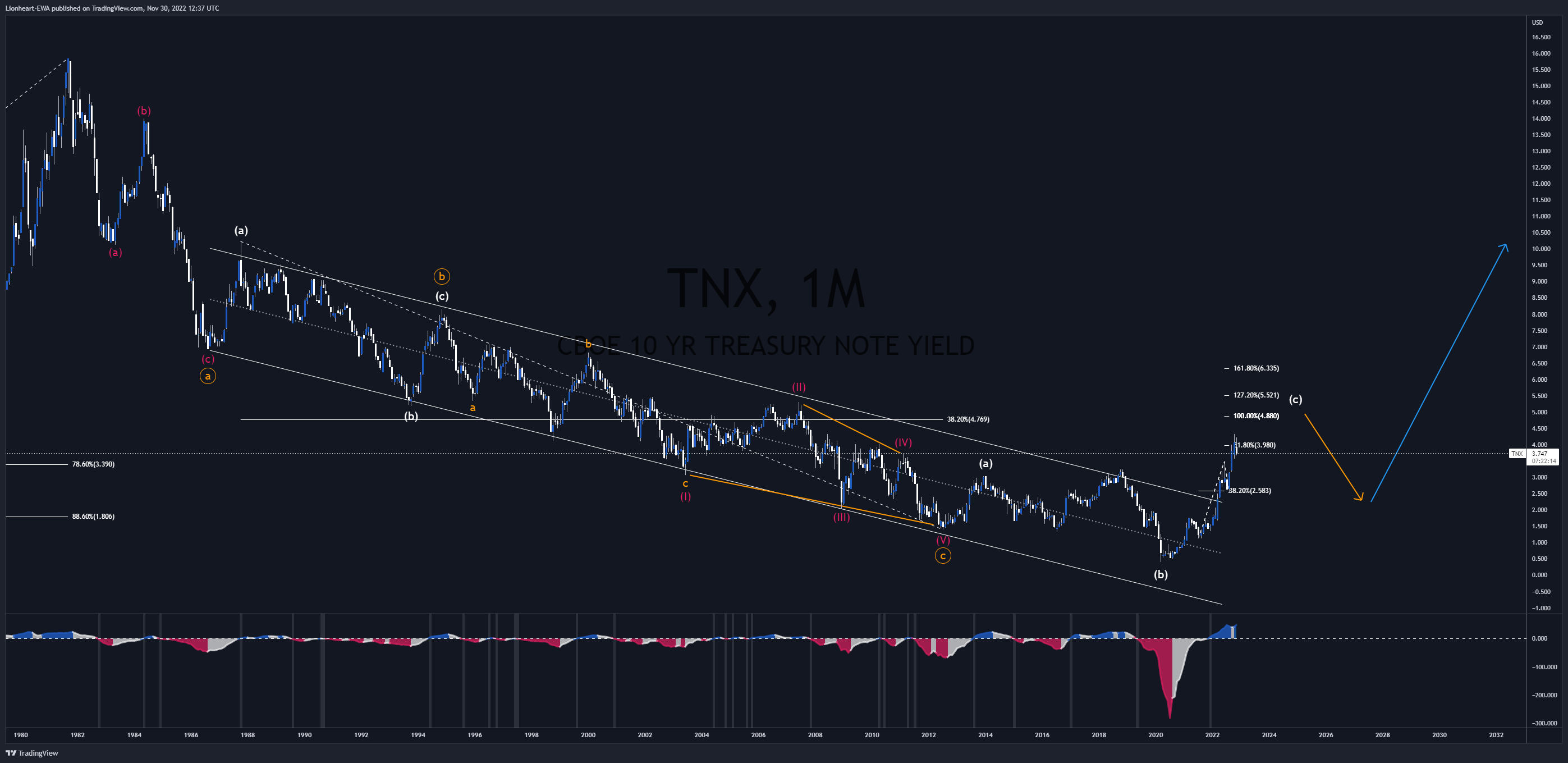 TVC:TNX Chart Image by Lionheart-EWA