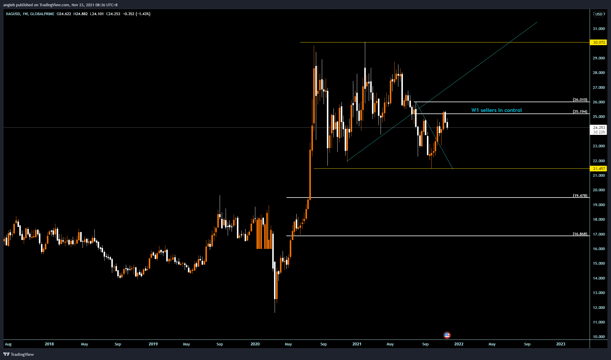 GLOBALPRIME:XAGUSD Chart Image by angieh
