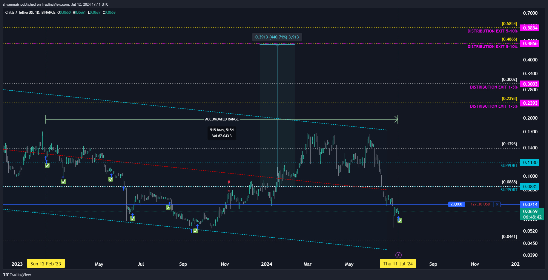 BINANCE:CHZUSDT 图表图片 由 shyamnair 提供
