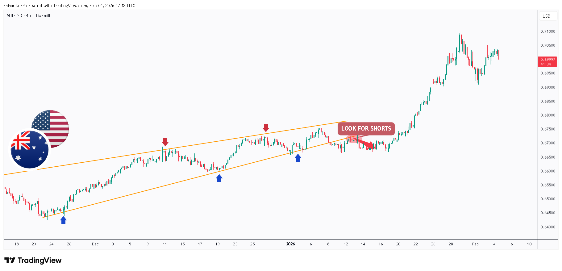 TICKMILL:AUDUSD Chart Image by TradeAnalyst_Aanko