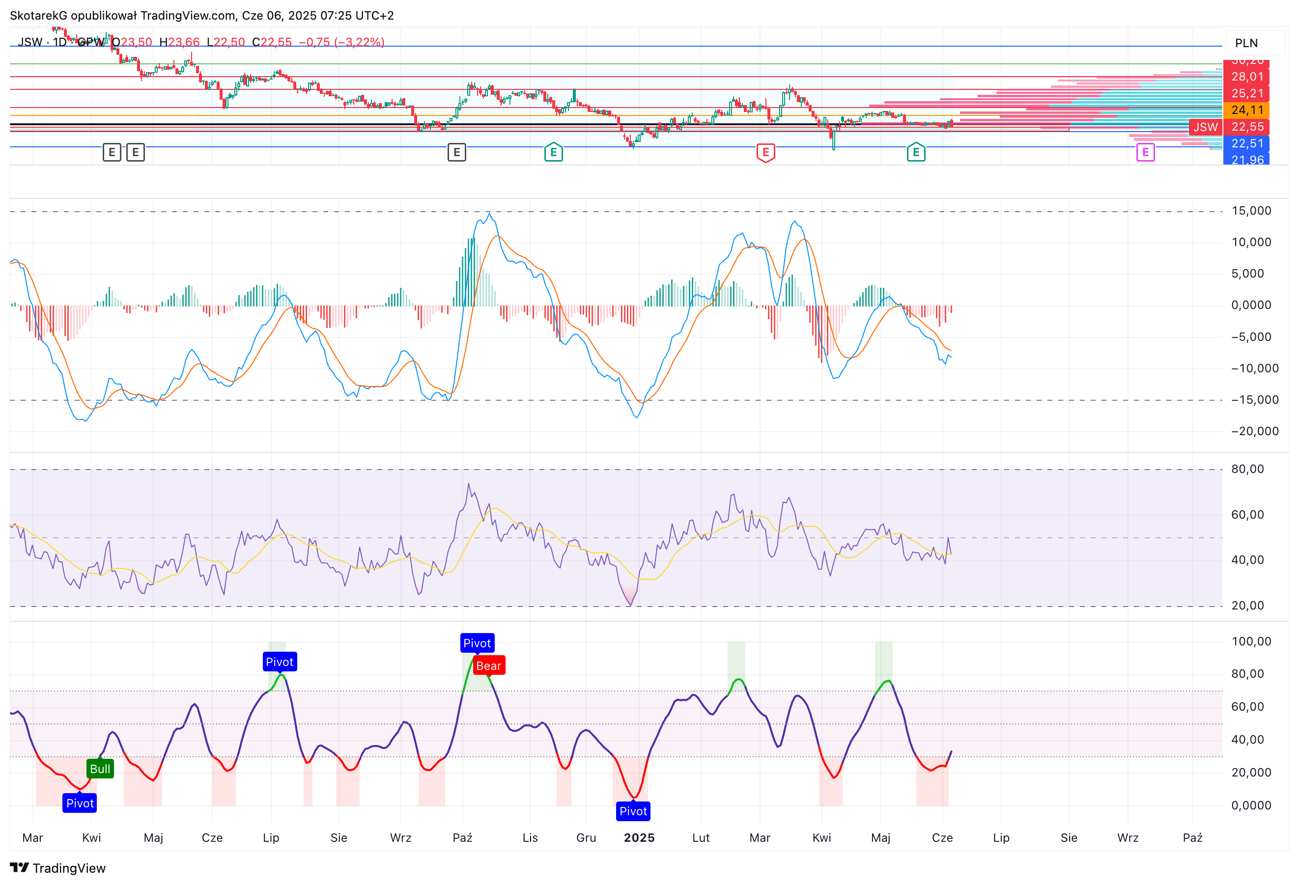 GPW:JSW Chart Image by SkotarekG