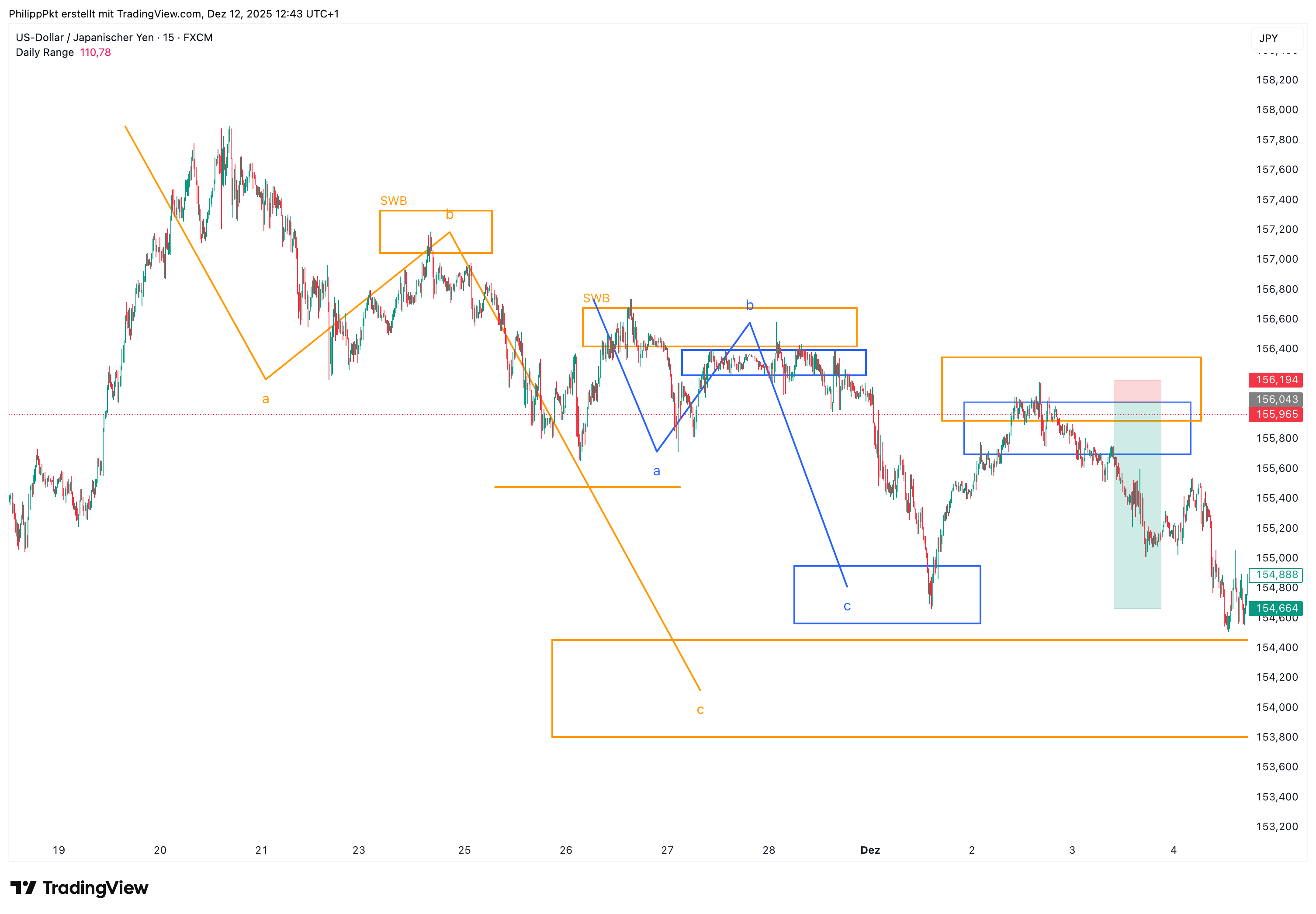 FX:USDJPY Chart Image by PhilippPkt