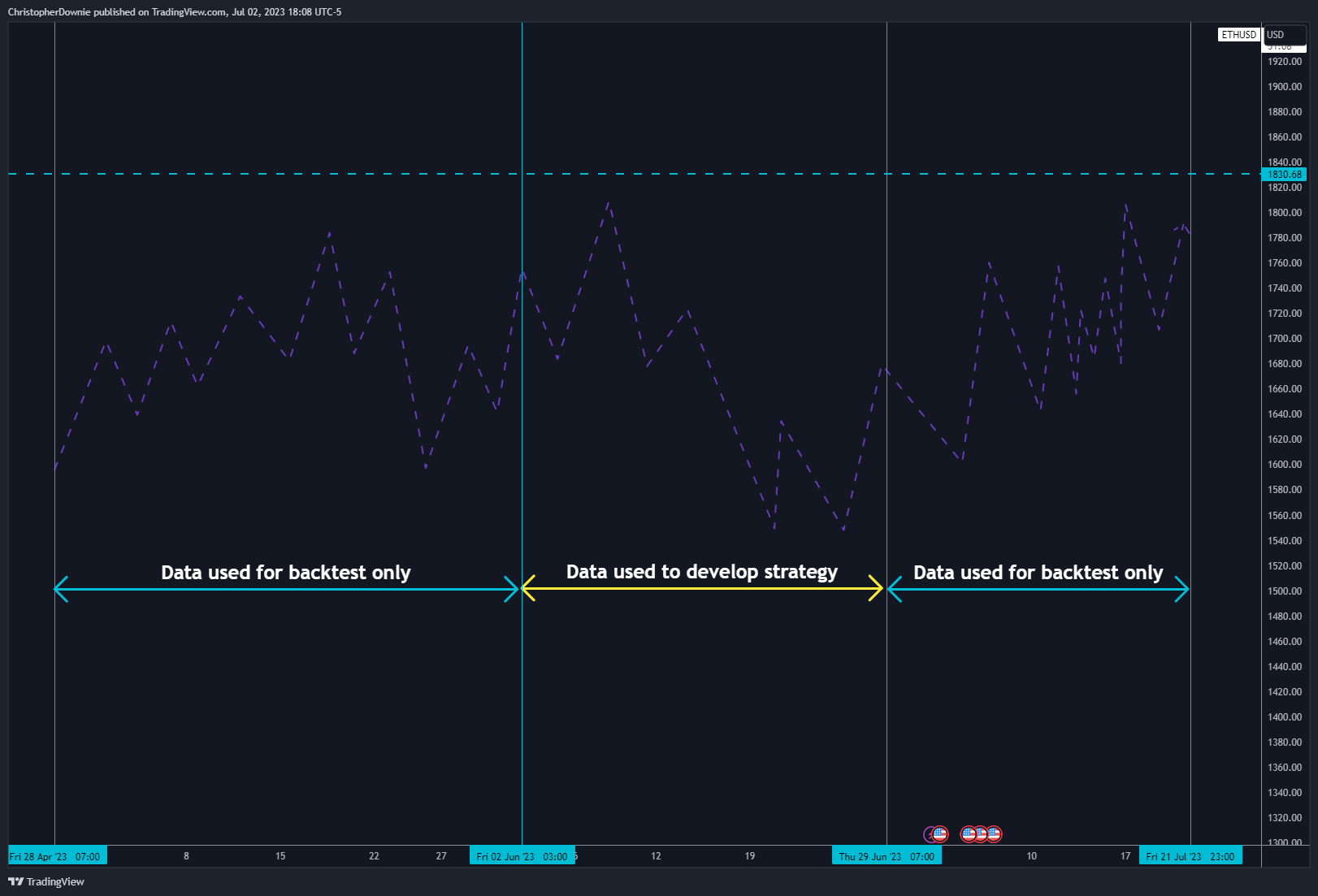 COINBASE:ETHUSD Chartbild von ChristopherDownie