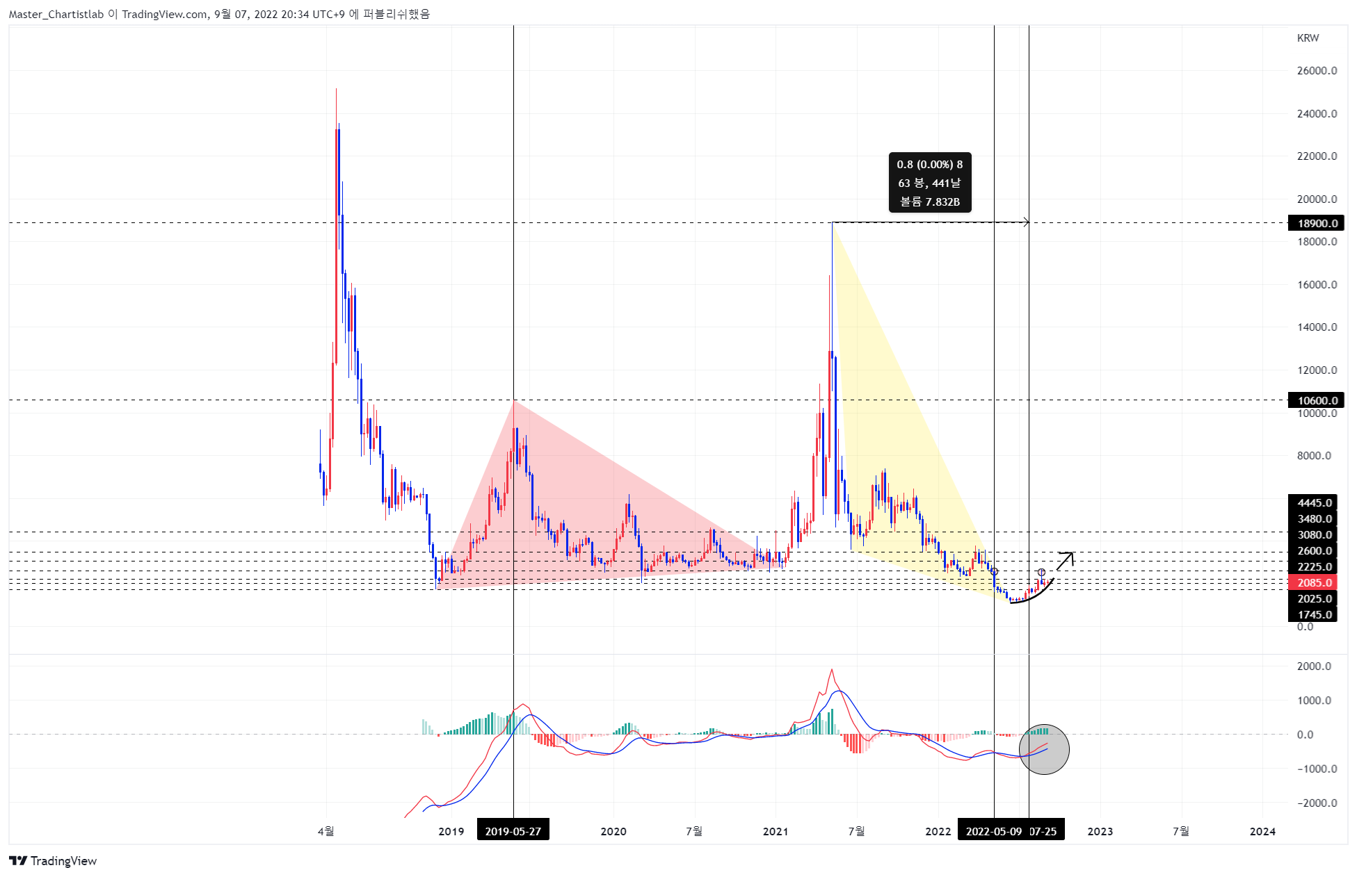 UPBIT:EOSKRW Chartbild von Master_Chartistlab