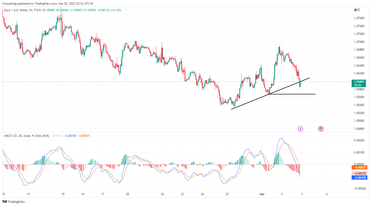 FX:EURUSD صورة الرسم البياني by triumphing
