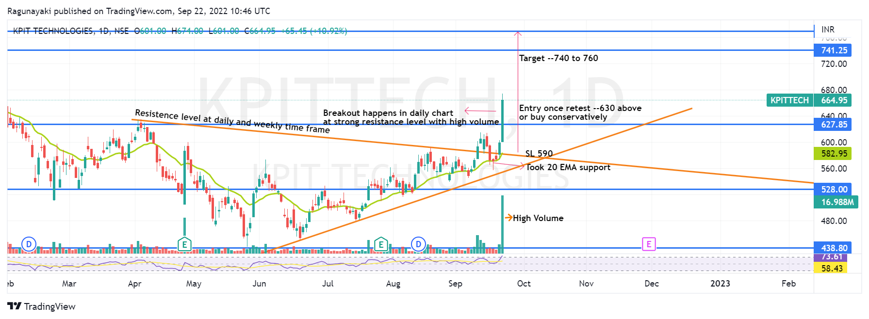NSE:KPITTECH Immagine del grafico by RaguForex