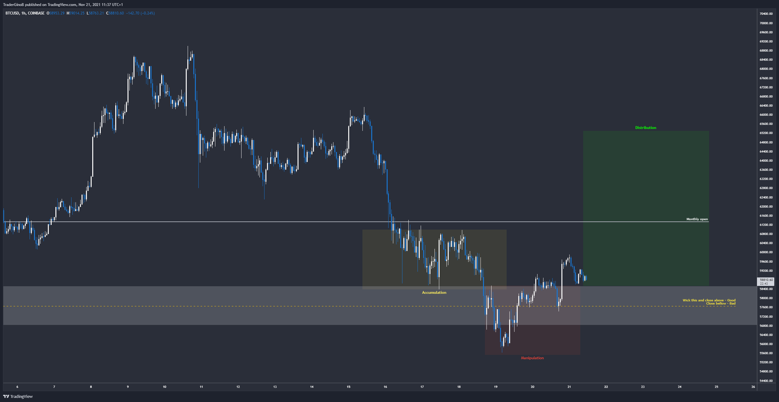 COINBASE:BTCUSD Chart Image by TraderGinoB