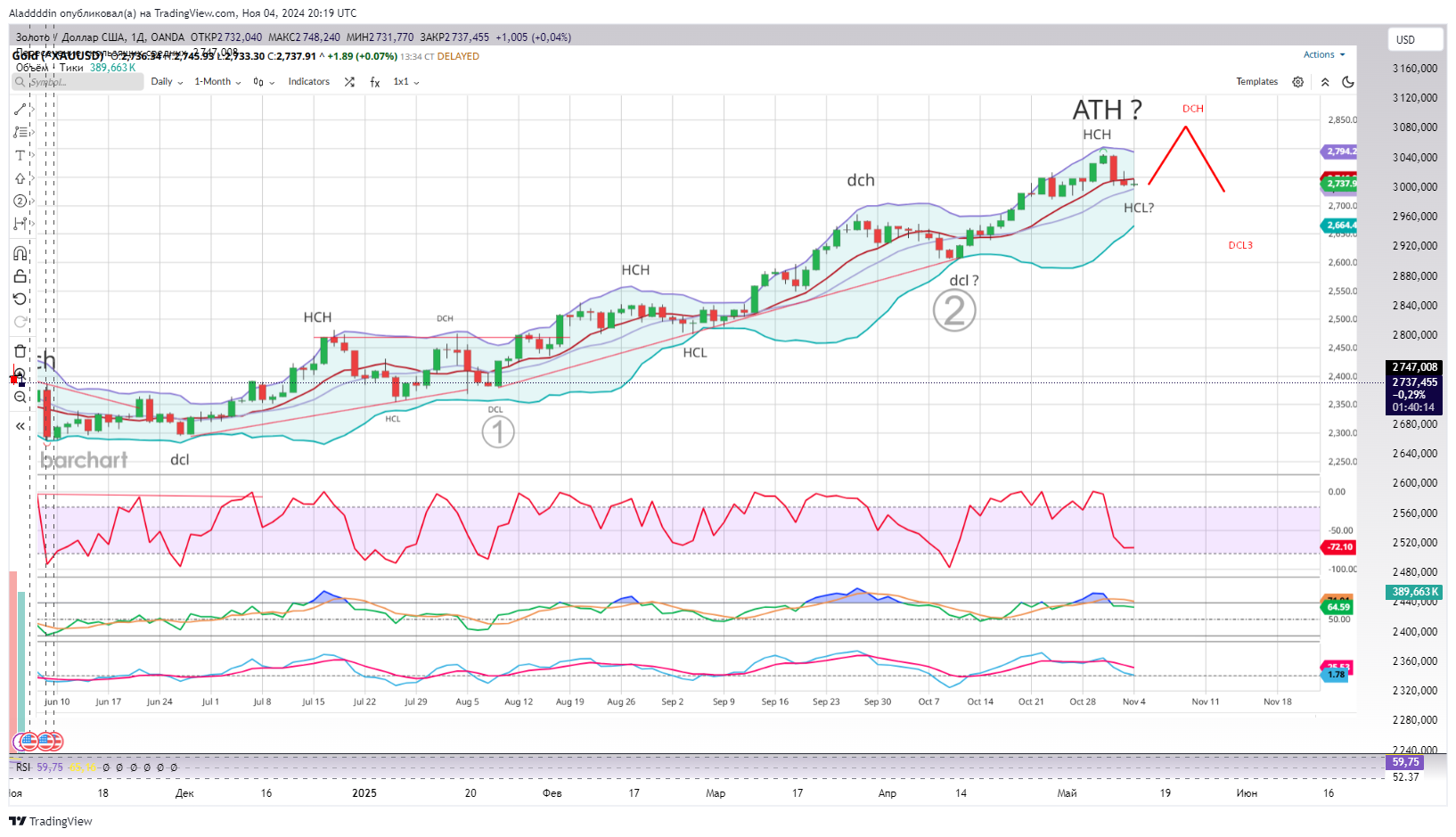 OANDA:XAUUSD ‏תמונת גרף מאת Aladdddin