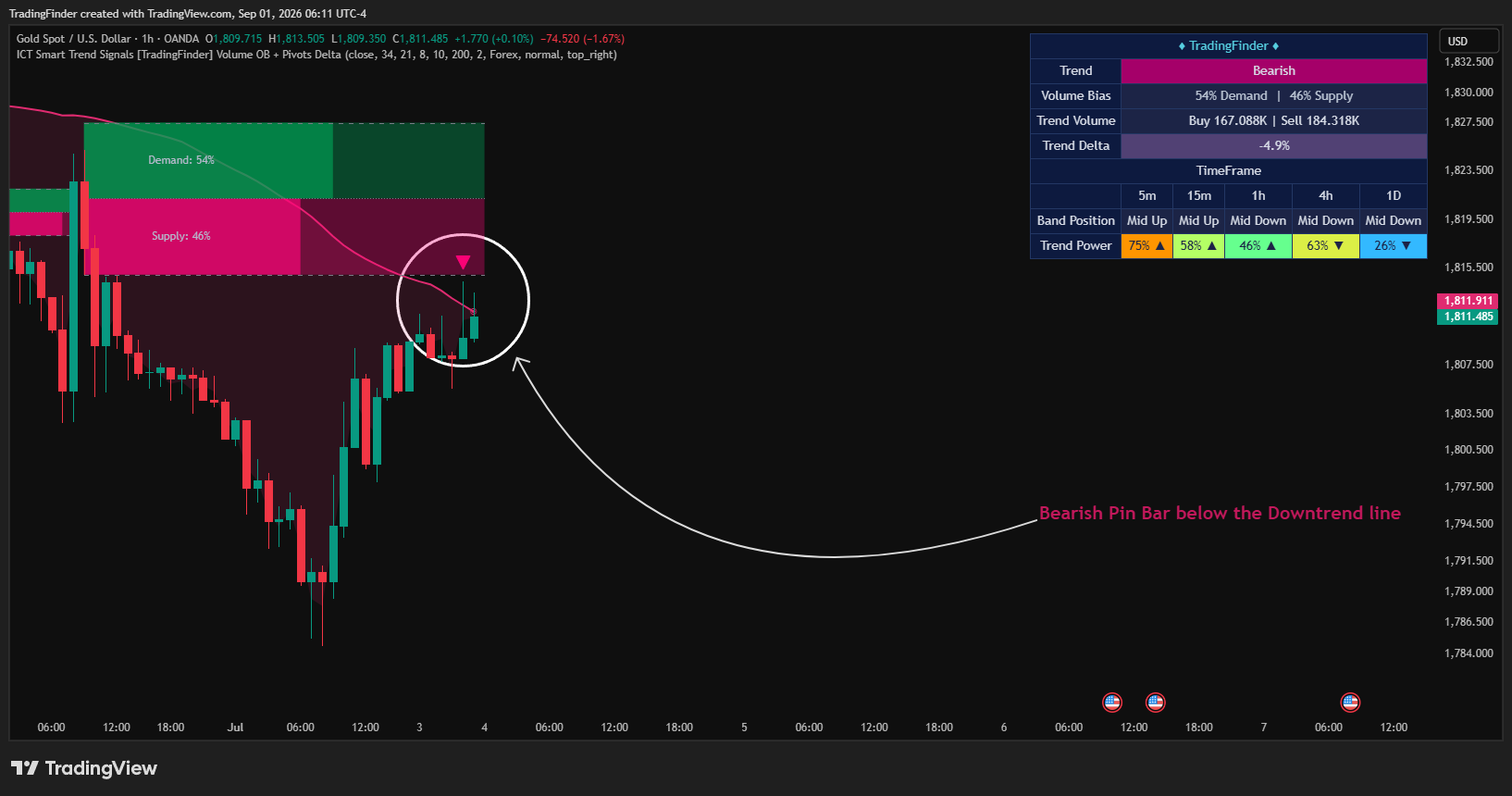 OANDA:XAUUSD Chart Image by TradingFinder