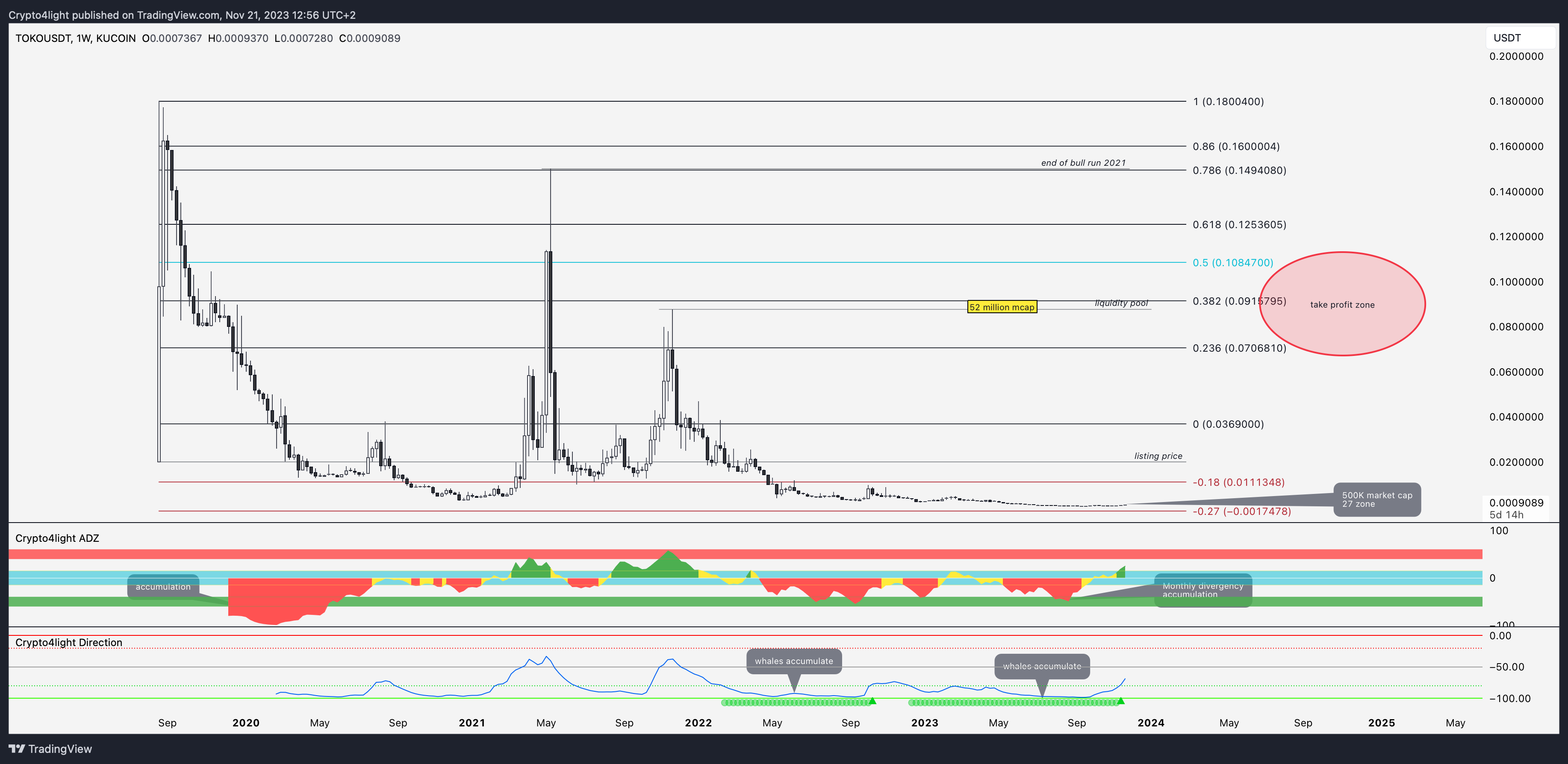 KUCOIN:TOKOUSDT Obraz wykresu od Crypto4light