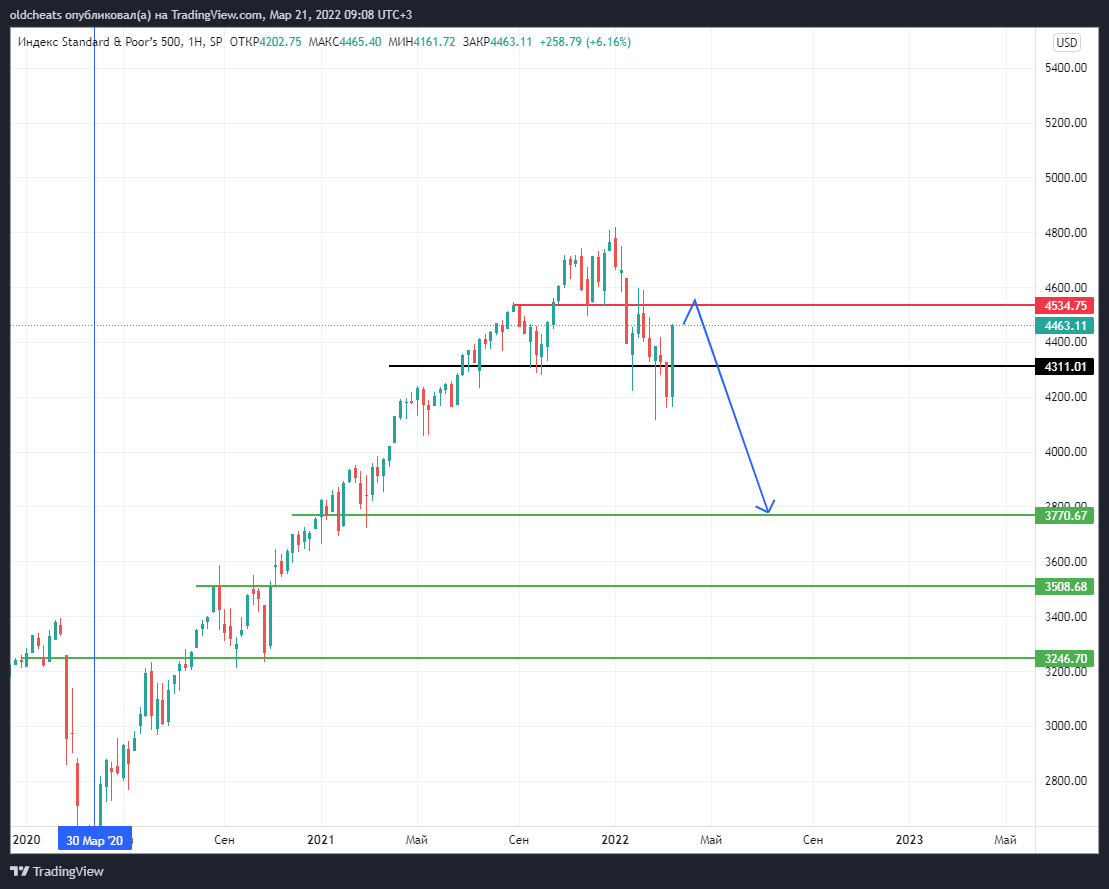 SP:SPX Chart Image by oldcheats
