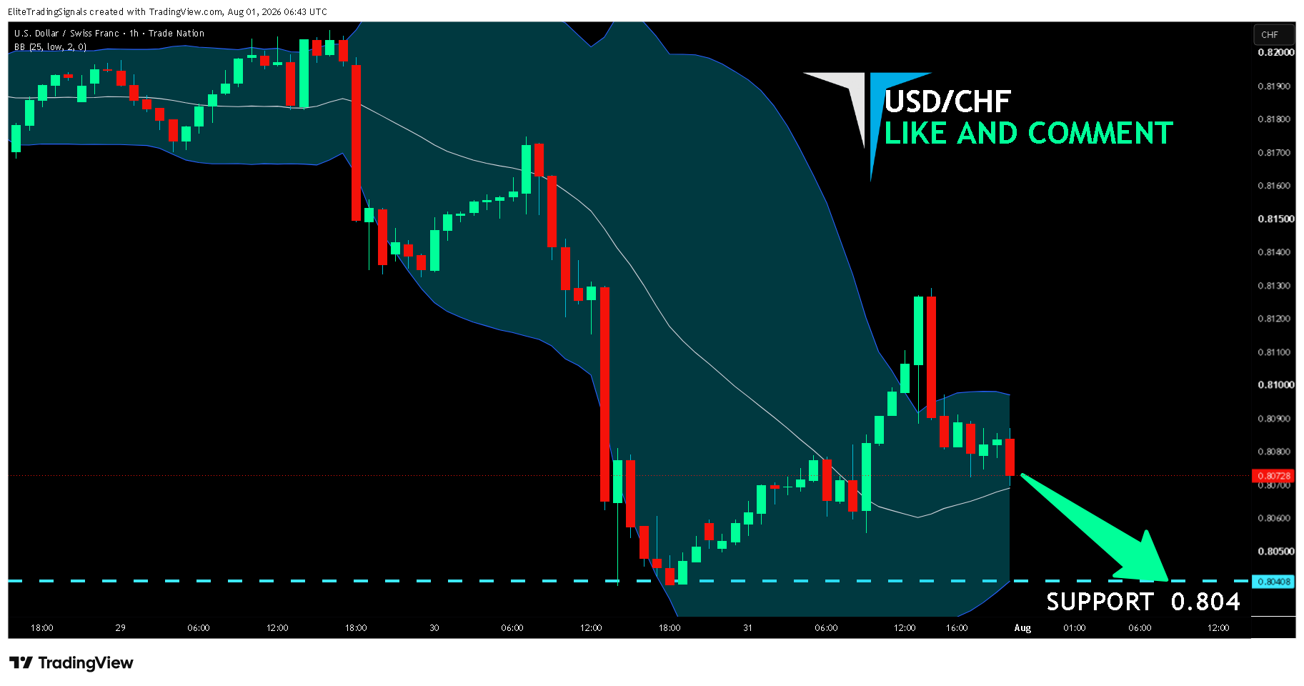 TRADENATION:USDCHF Chart Image by EliteTradingSignals