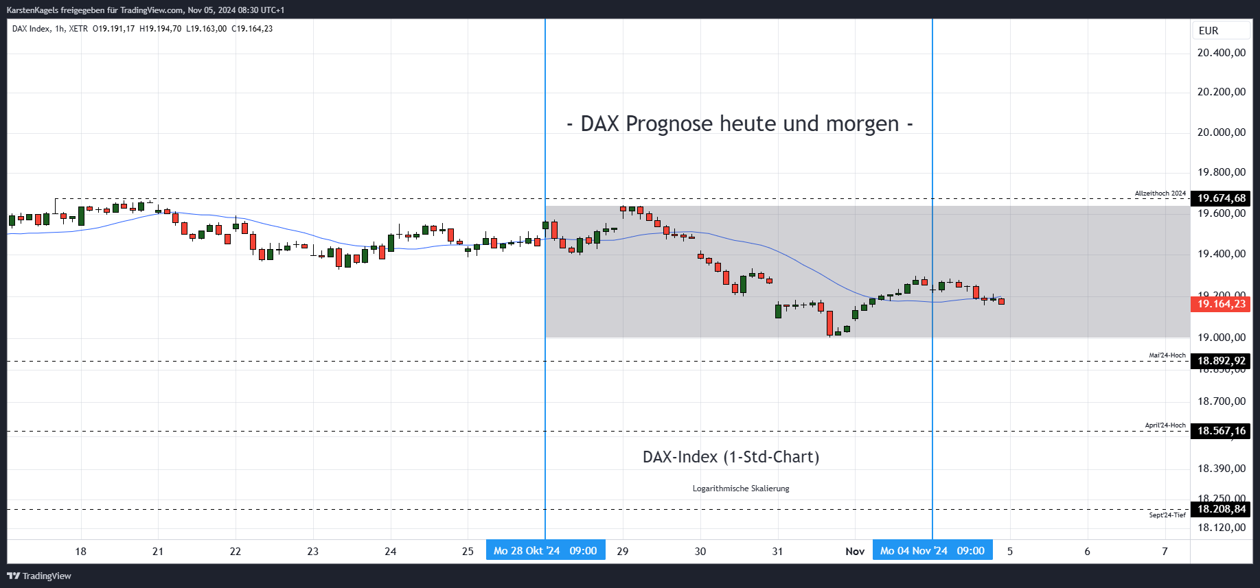 XETR_DLY:DAX Chart Image by KarstenKagels
