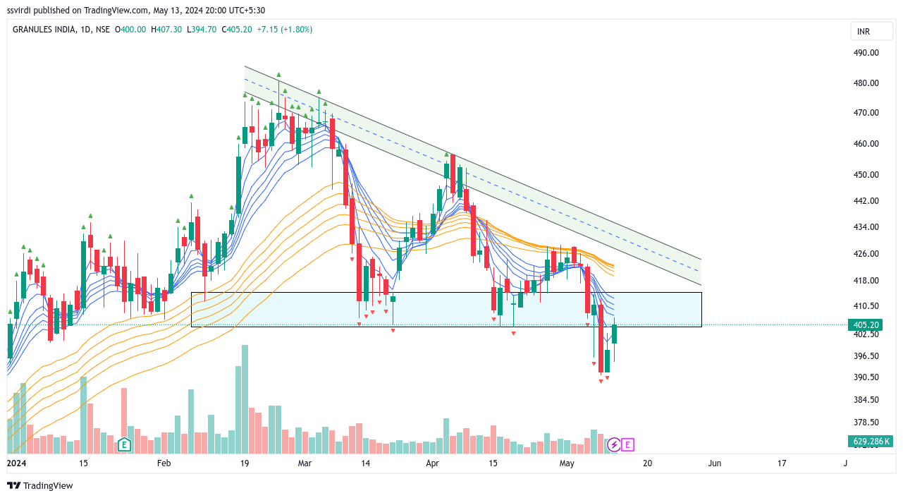 NSE:GRANULES Chart Image by ssvirdi
