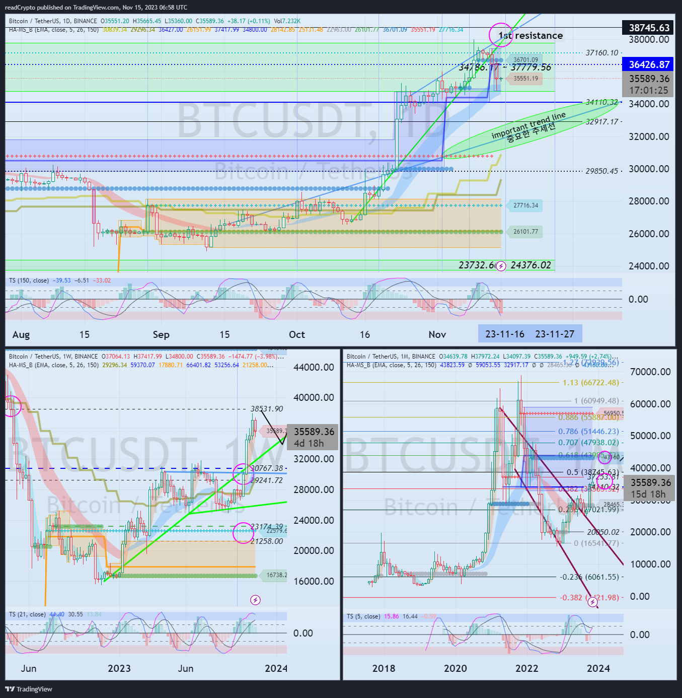 BINANCE:BTCUSDT Chart Image by readCrypto